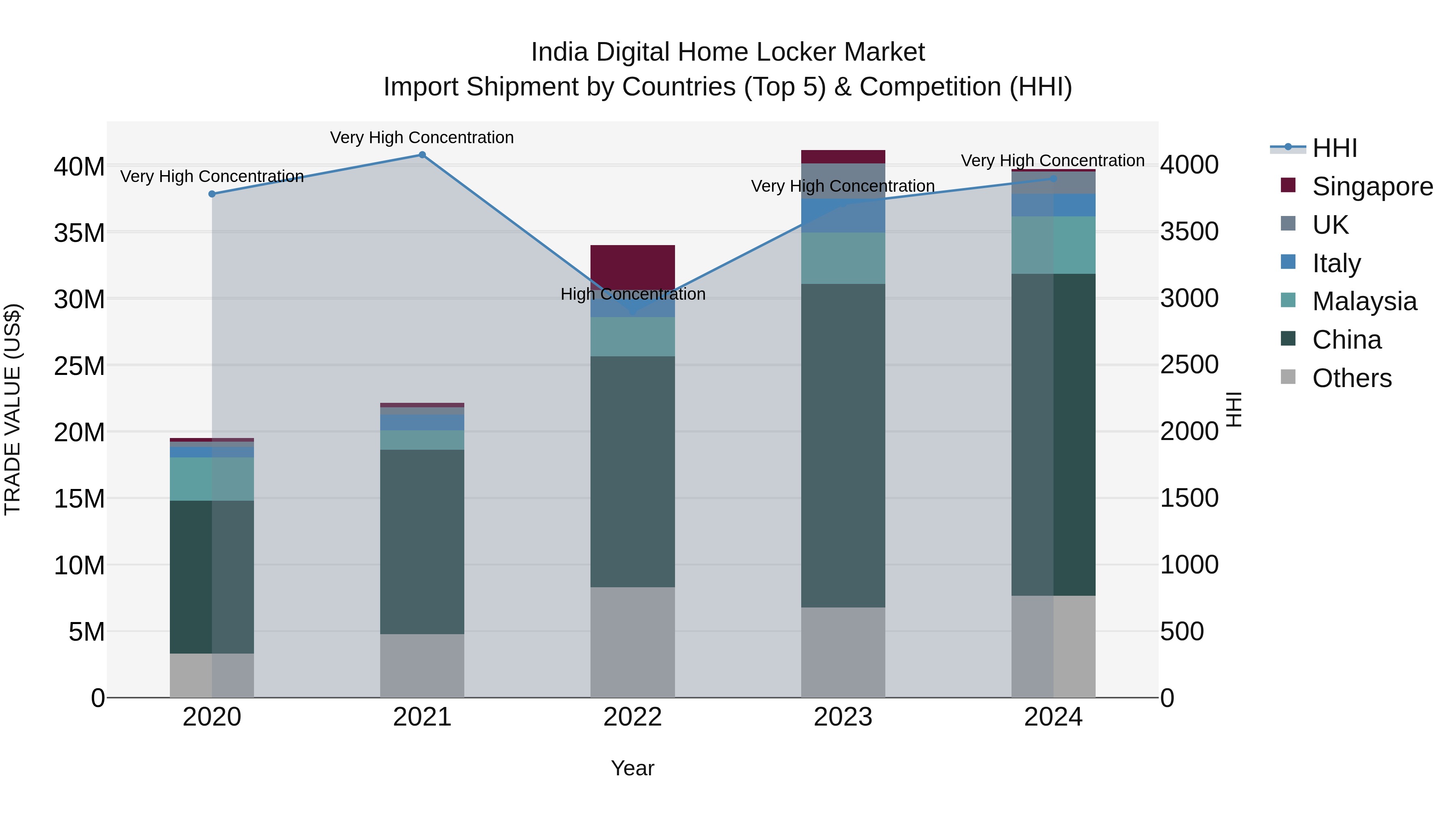 India Digital Home Locker Market Top 5 Importing Countries and Market Competition (HHI) Analysis