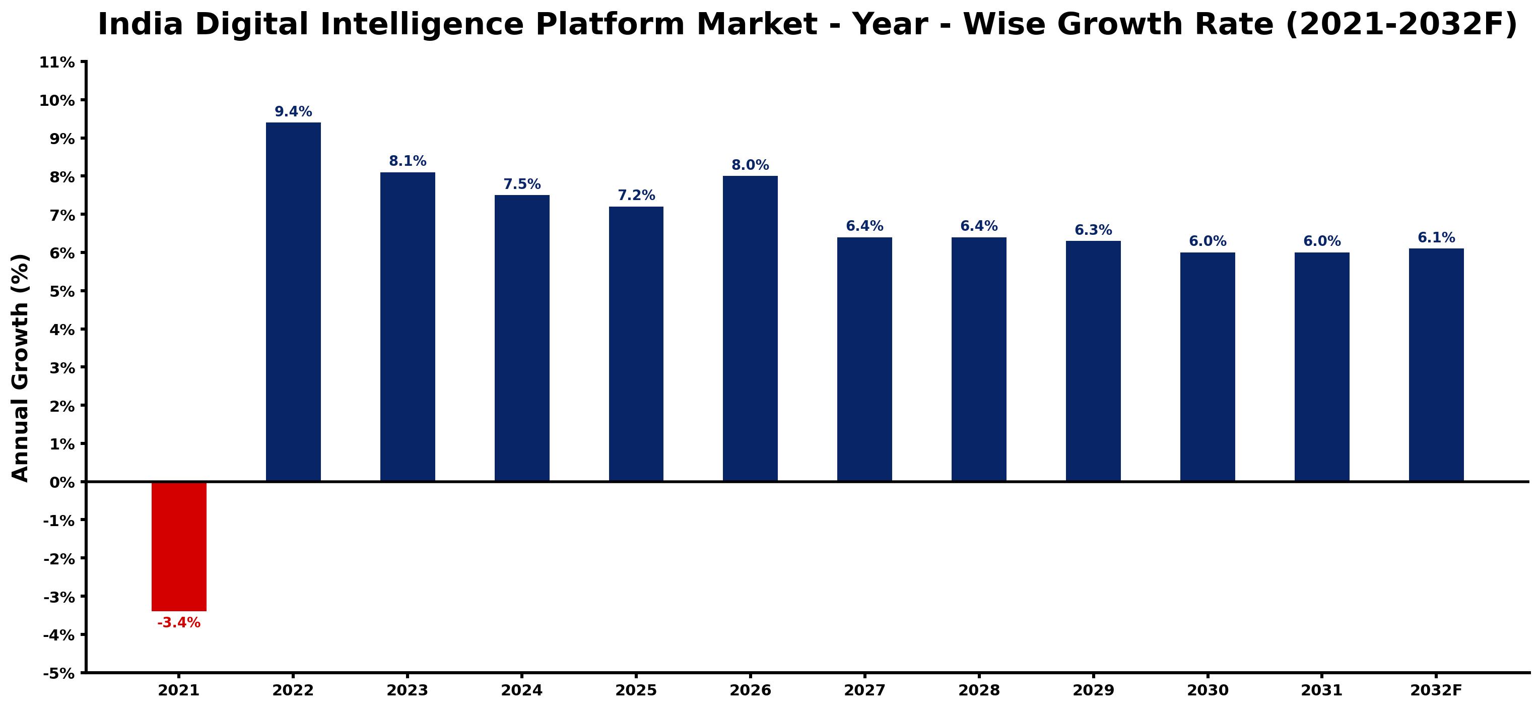 India Digital Intelligence Platform Market Year-wise Growth Rate and Key Drivers