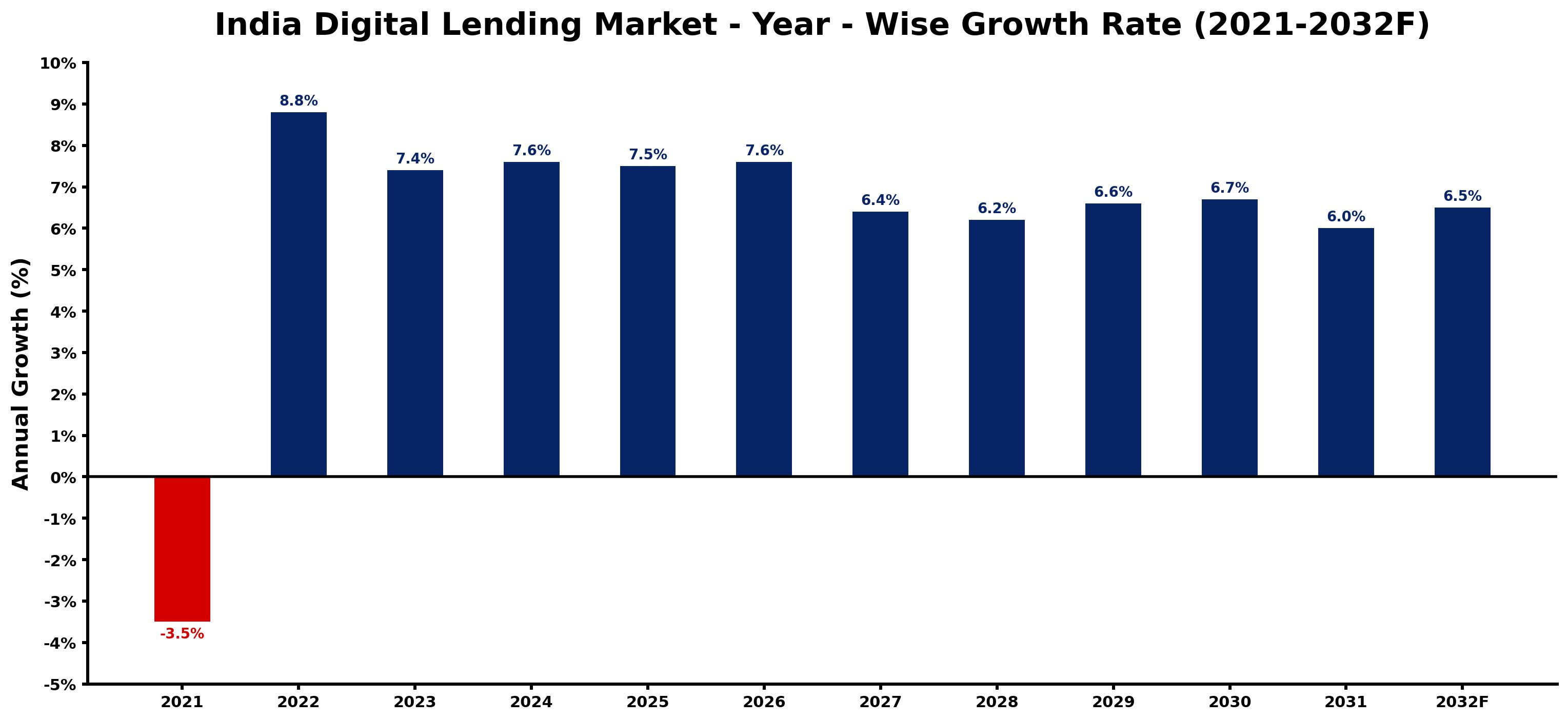 India Digital Lending Market Year-wise Growth Rate and Key Drivers