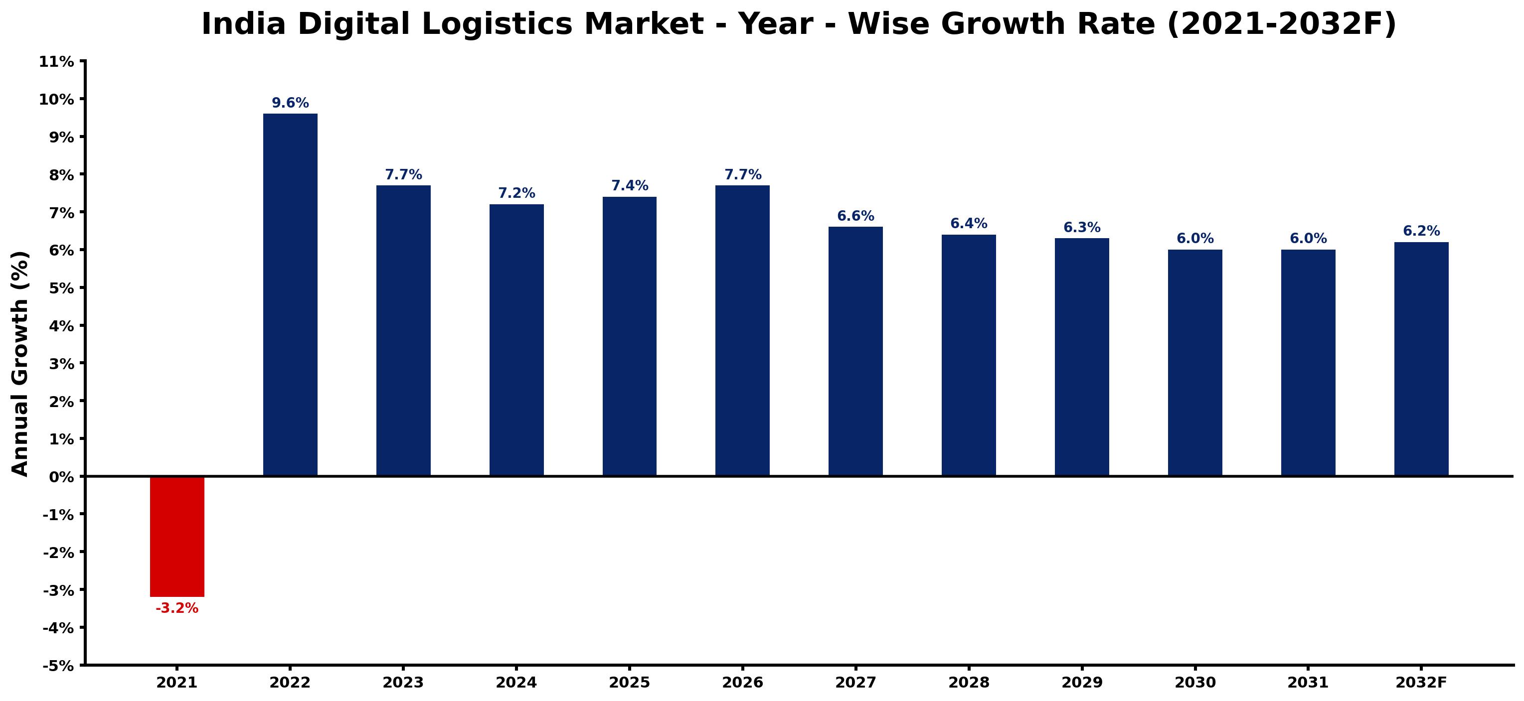 India Digital Logistics Market Year-wise Growth Rate and Key Drivers