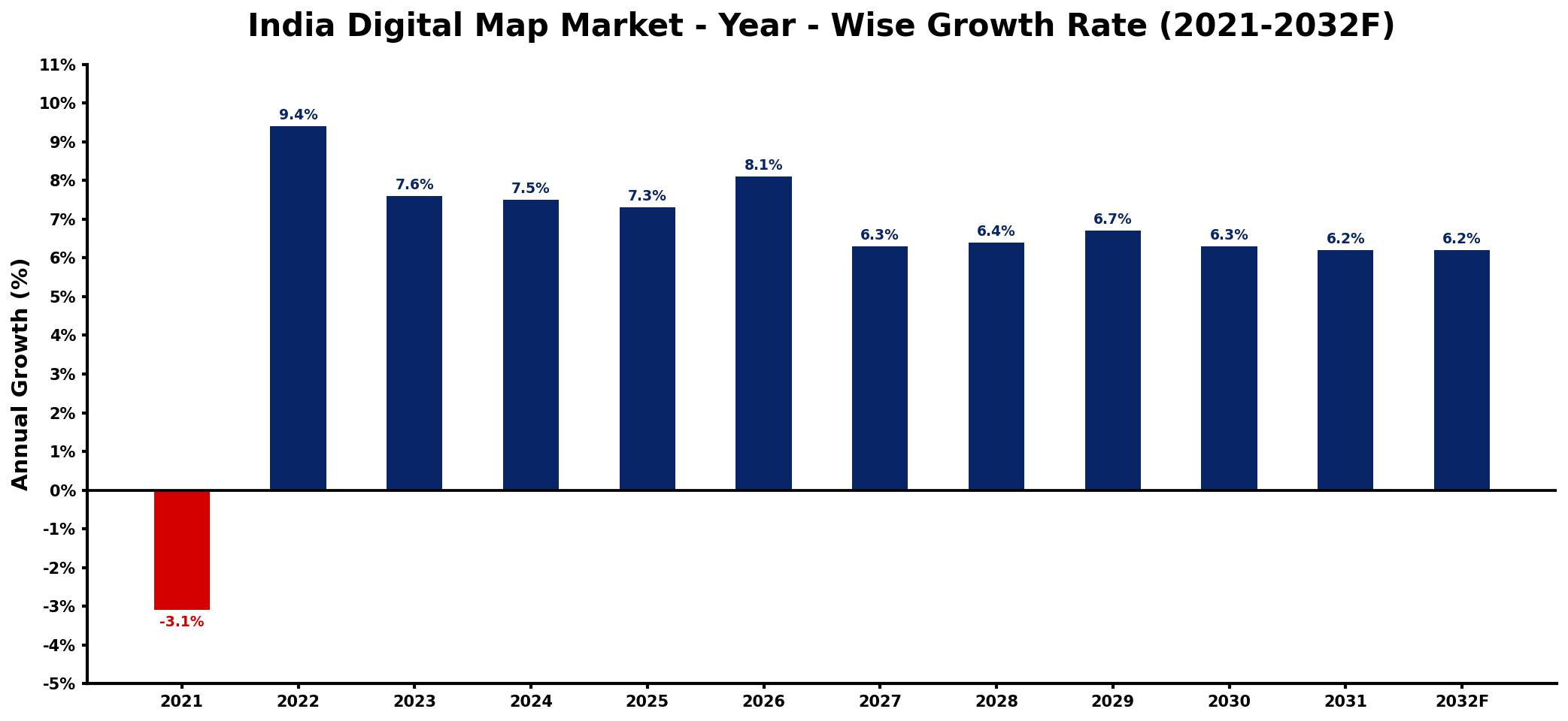 India Digital Map Market Year-wise Growth Rate and Key Drivers