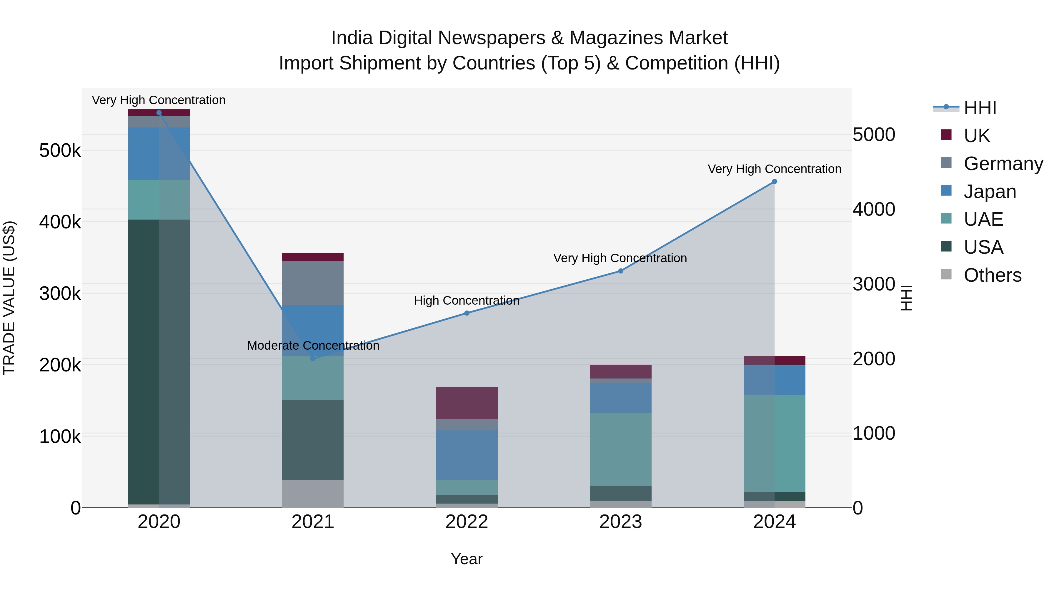 India Digital Newspapers & Magazines Market Top 5 Importing Countries and Market Competition (HHI) Analysis