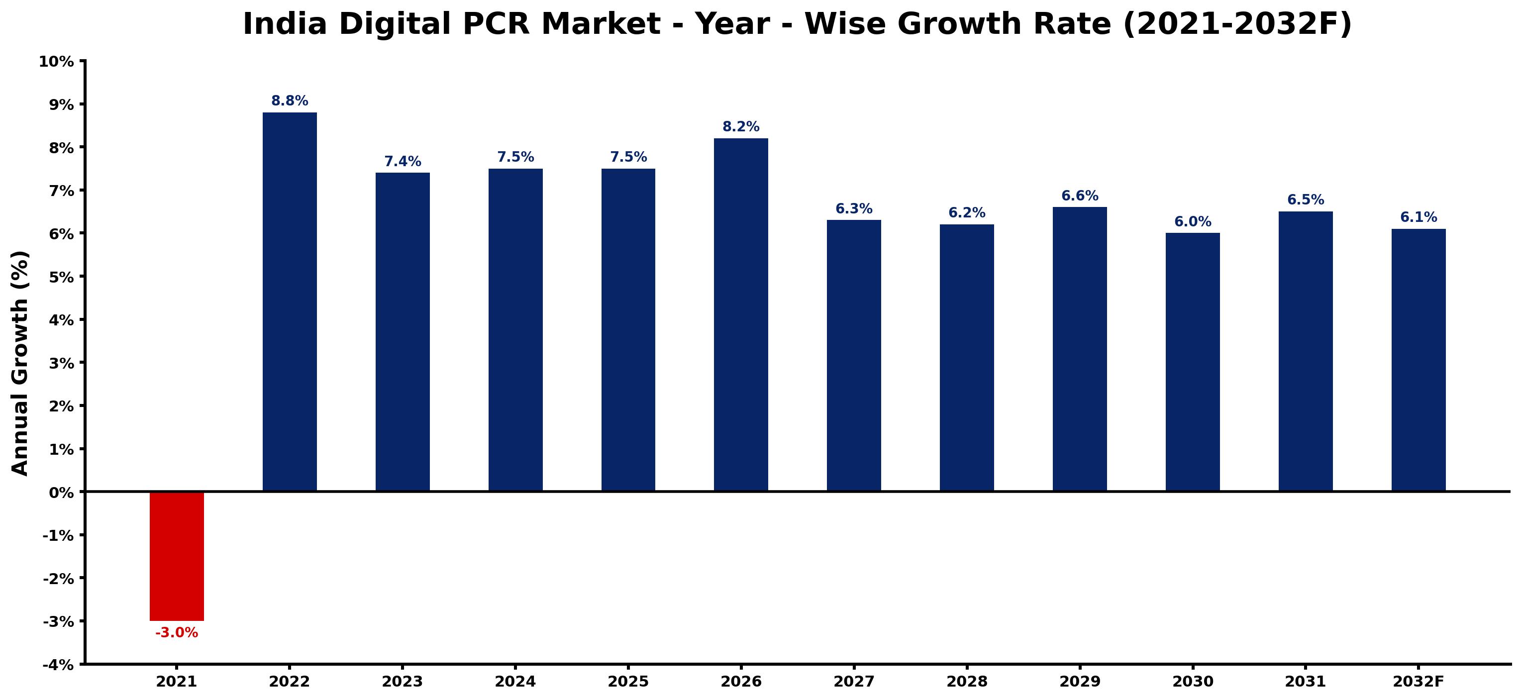 India Digital PCR Market Year-wise Growth Rate and Key Drivers