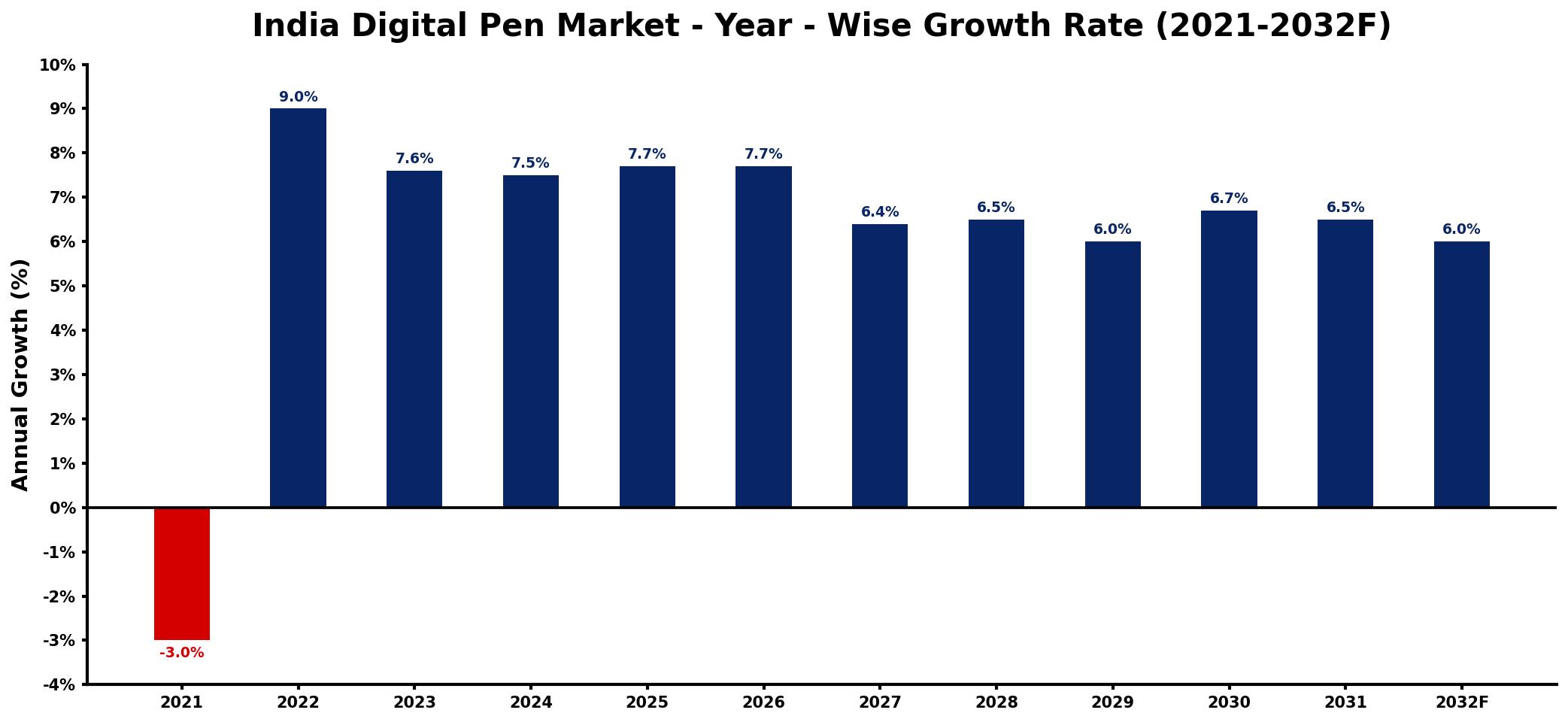 India Digital Pen Market Year-wise Growth Rate and Key Drivers