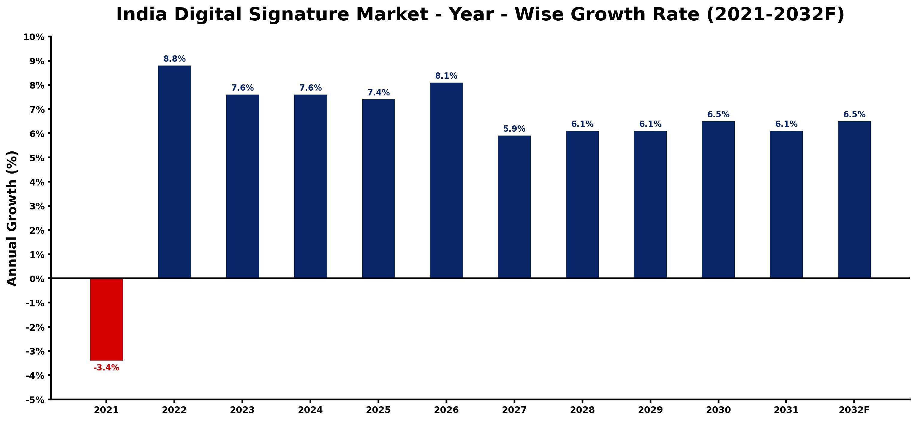 India Digital Signature Market Year-wise Growth Rate and Key Drivers