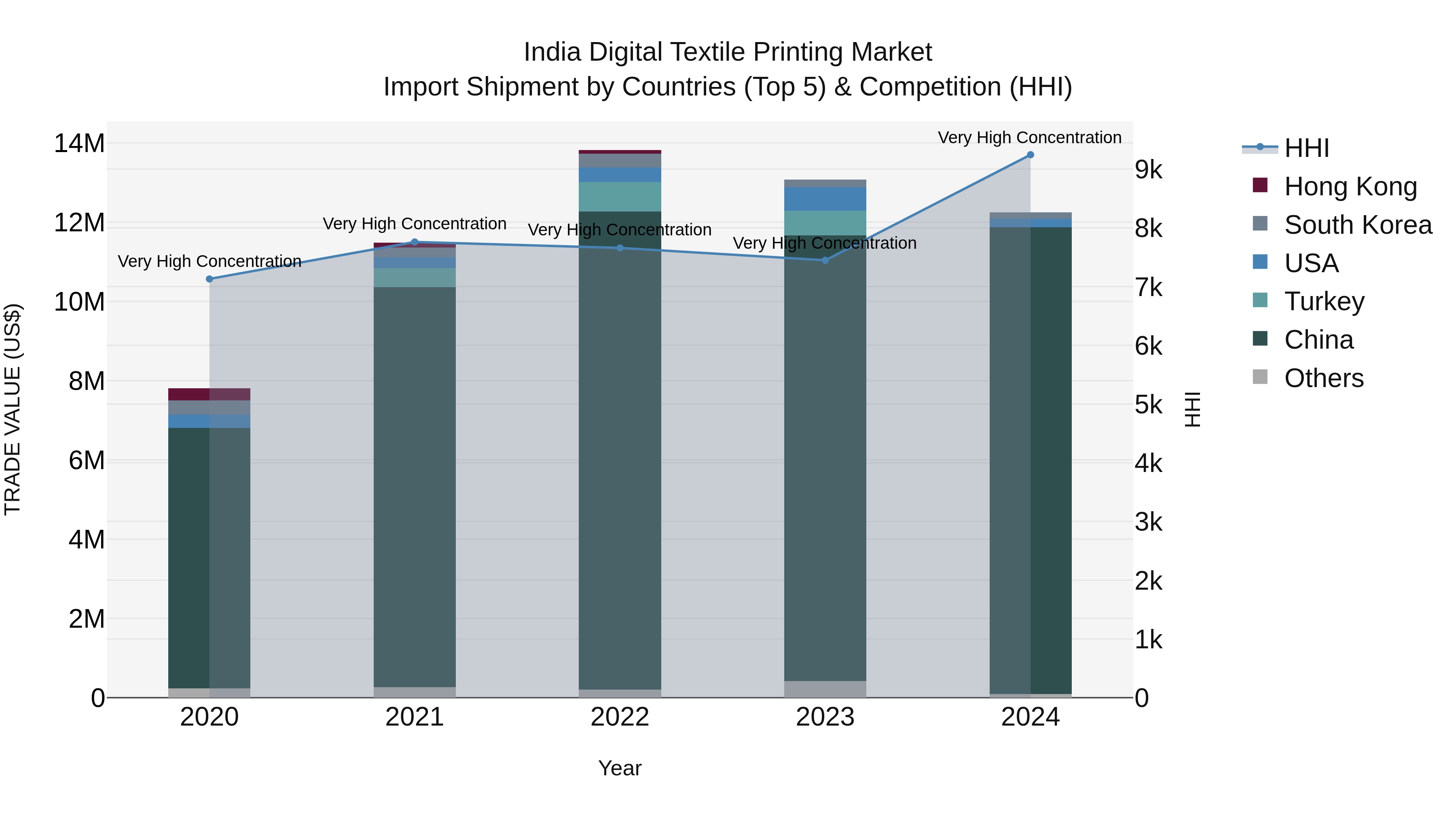 India Digital Textile Printing Market Top 5 Importing Countries and Market Competition (HHI) Analysis