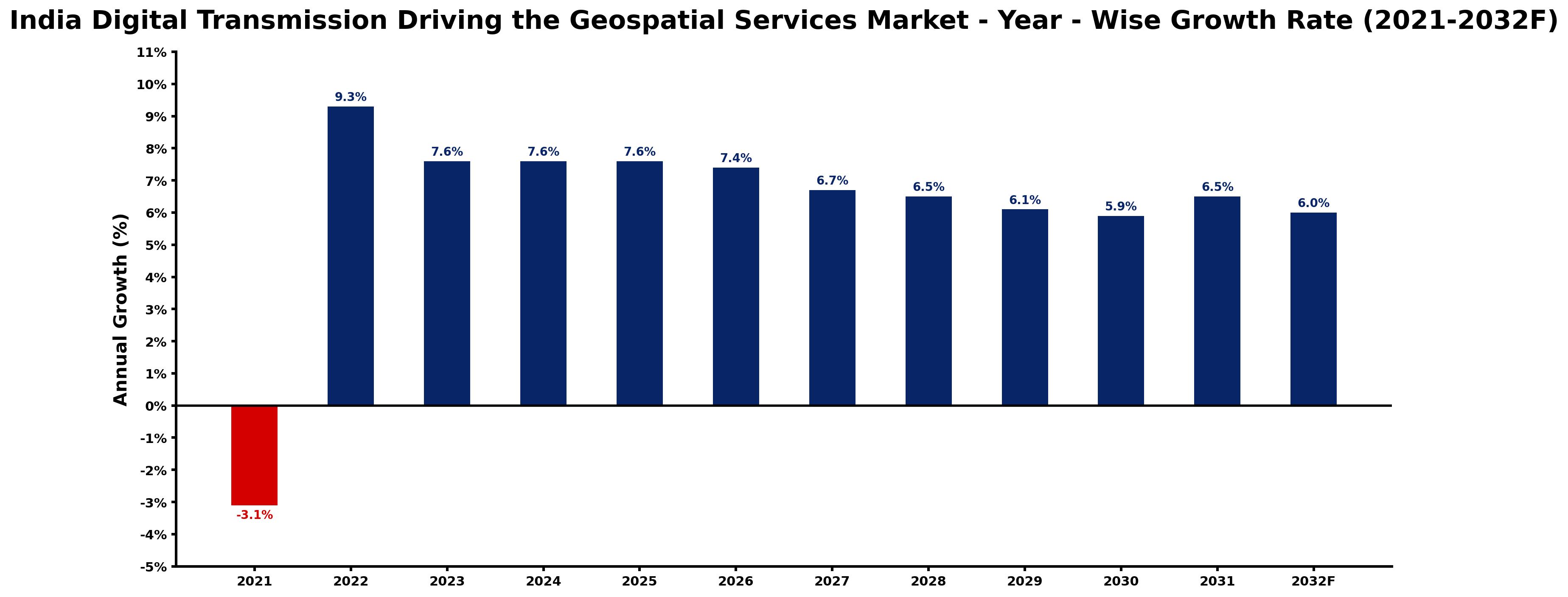 India Digital Transmission Driving the Geospatial Services Market Year-wise Growth Rate and Key Drivers