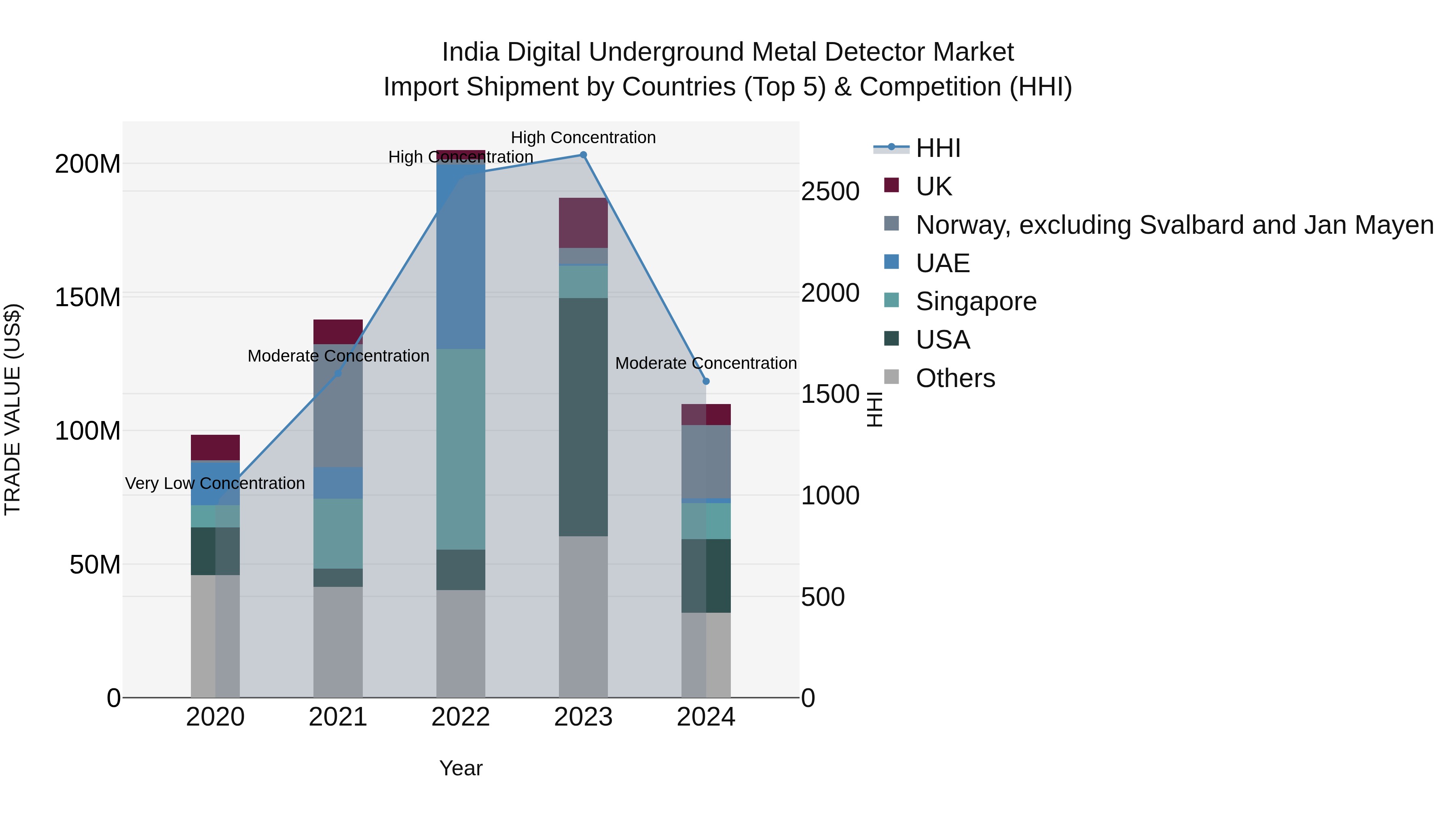India Digital Underground Metal Detector Market Top 5 Importing Countries and Market Competition (HHI) Analysis