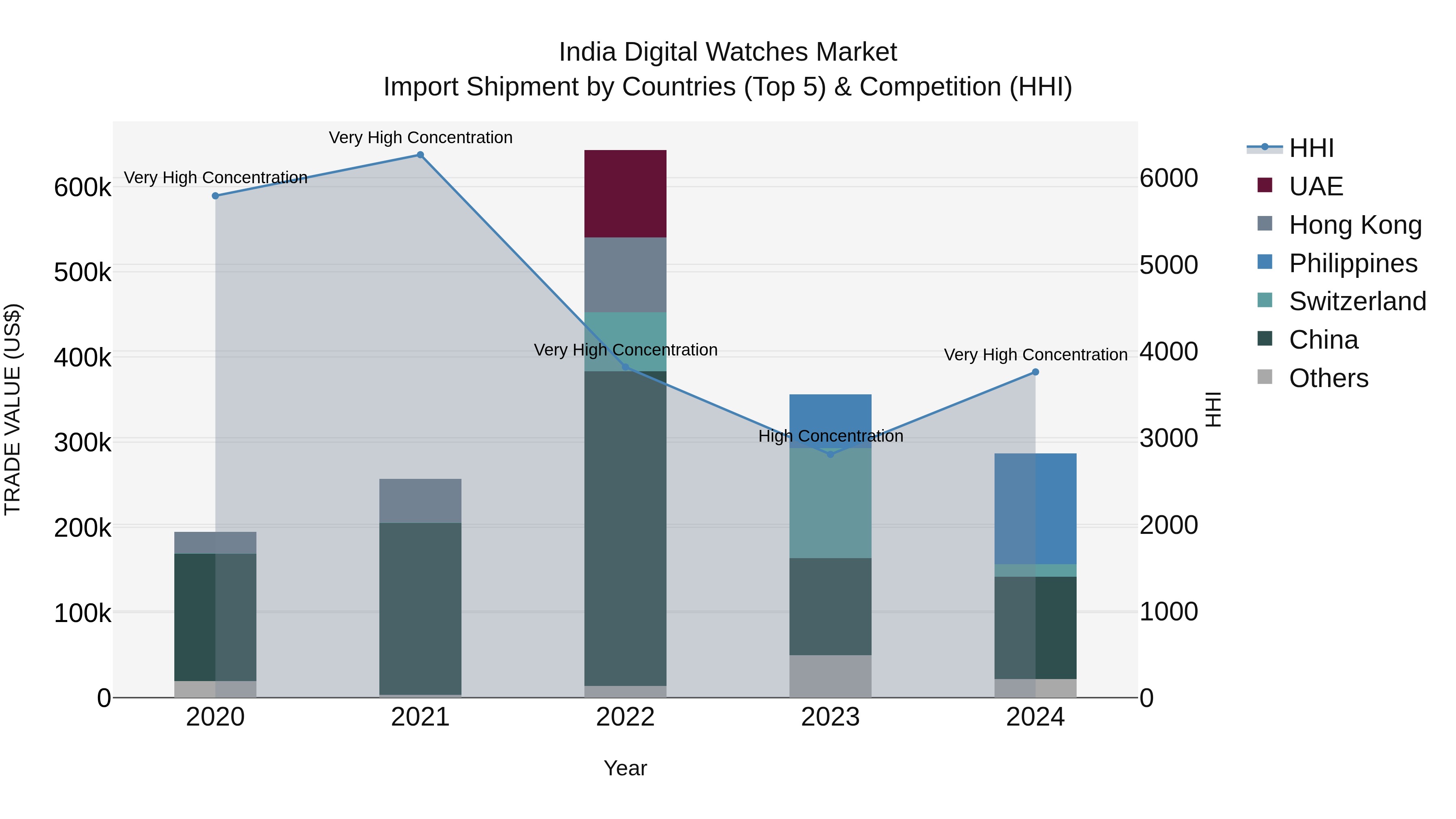 India Digital Watches Market Top 5 Importing Countries and Market Competition (HHI) Analysis
