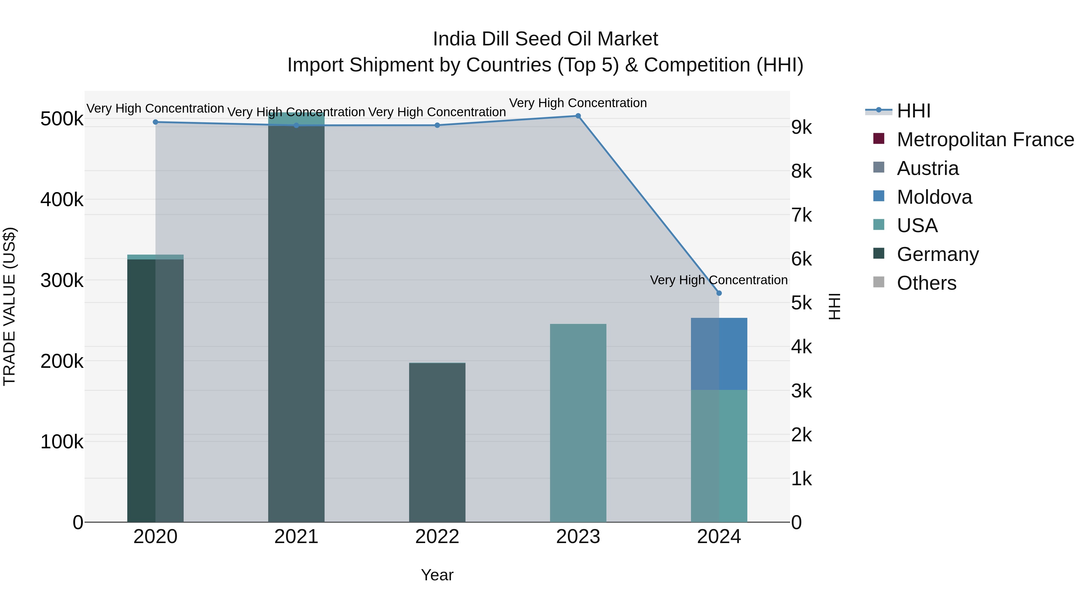 India Dill Seed Oil Market Top 5 Importing Countries and Market Competition (HHI) Analysis