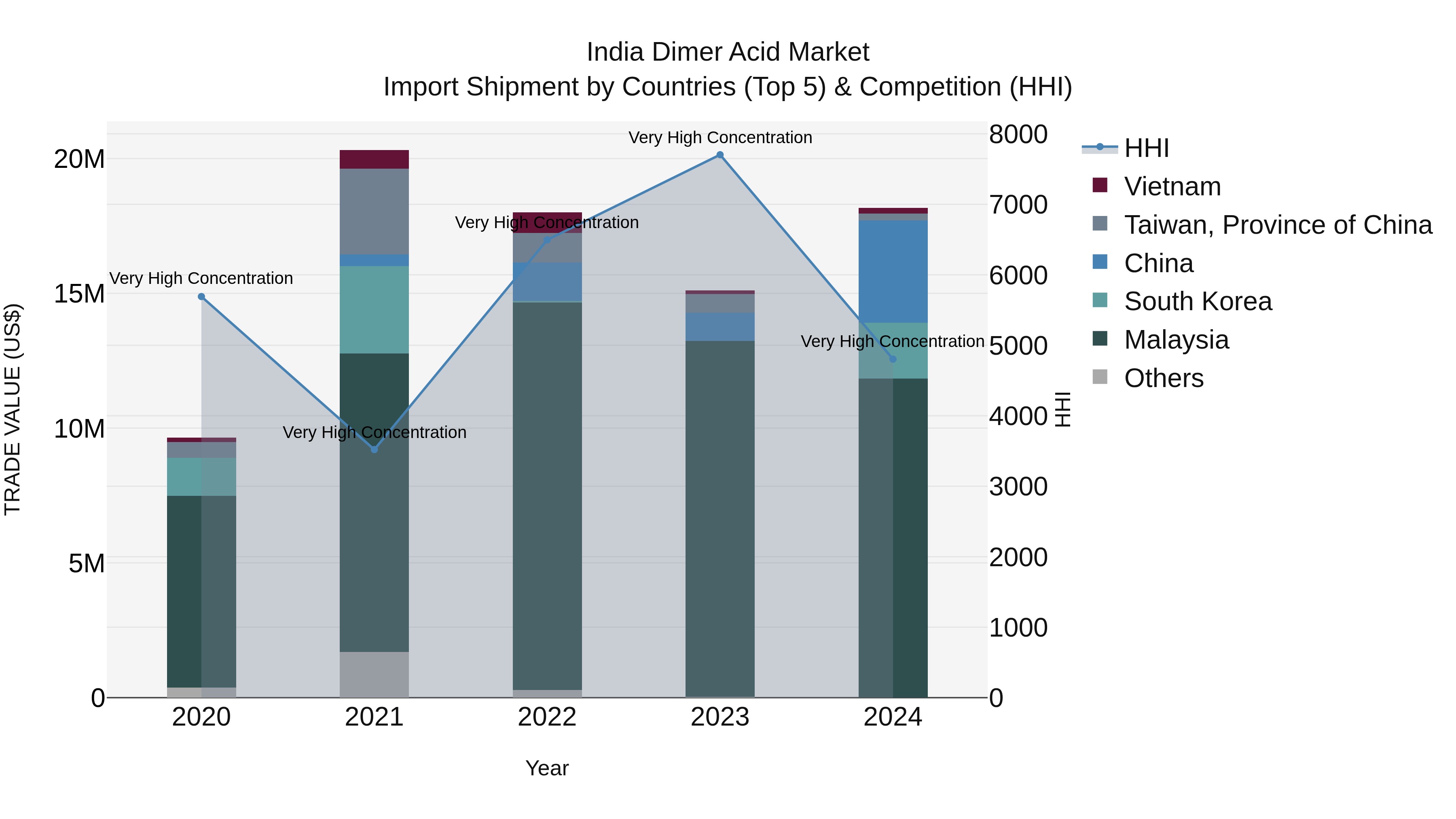 India Dimer Acid Market Top 5 Importing Countries and Market Competition (HHI) Analysis