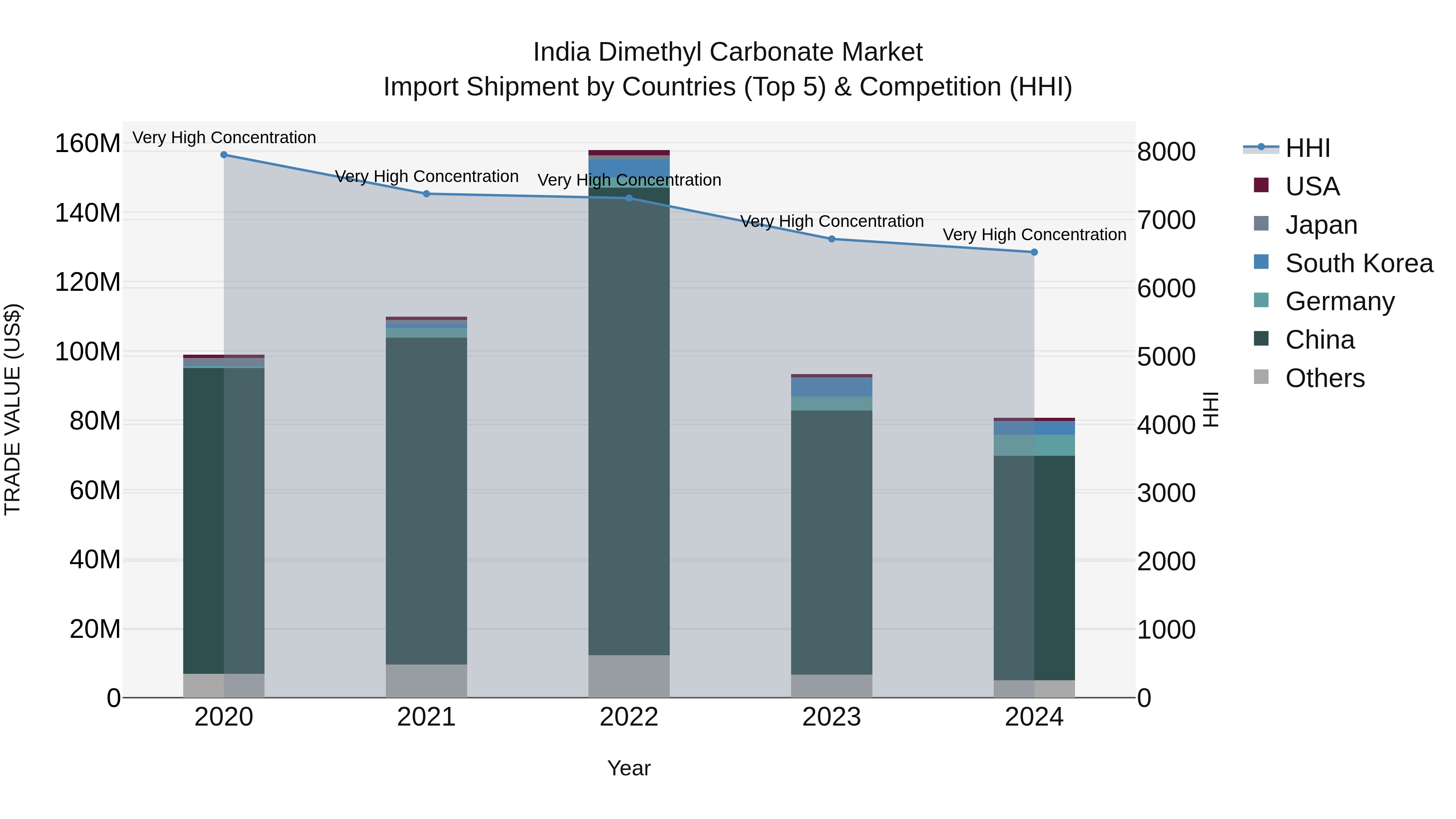 India Dimethyl Carbonate Market Top 5 Importing Countries and Market Competition (HHI) Analysis