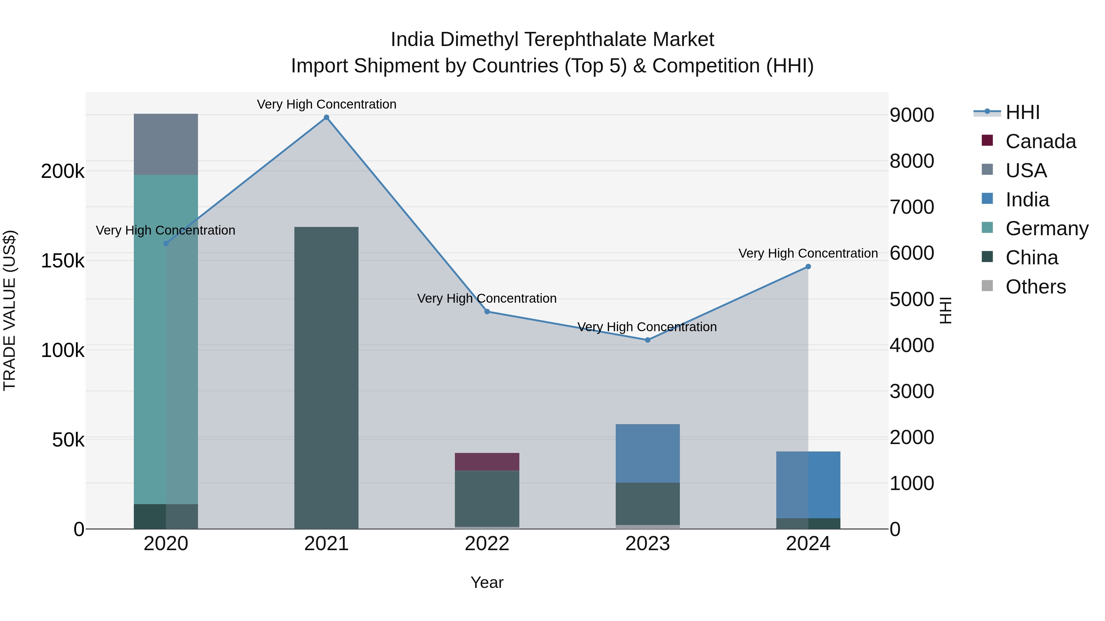 India Dimethyl Terephthalate Market Top 5 Importing Countries and Market Competition (HHI) Analysis