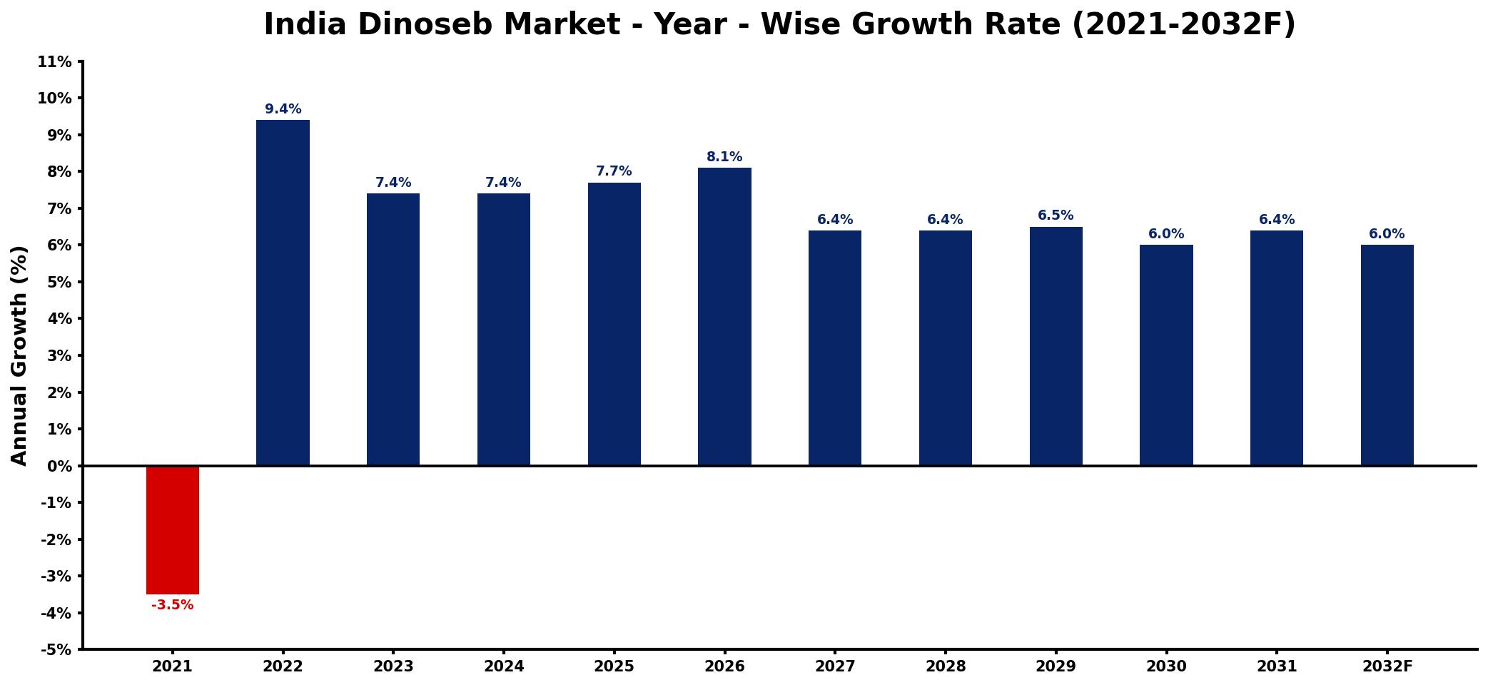 India Dinoseb Market Year-wise Growth Rate and Key Drivers
