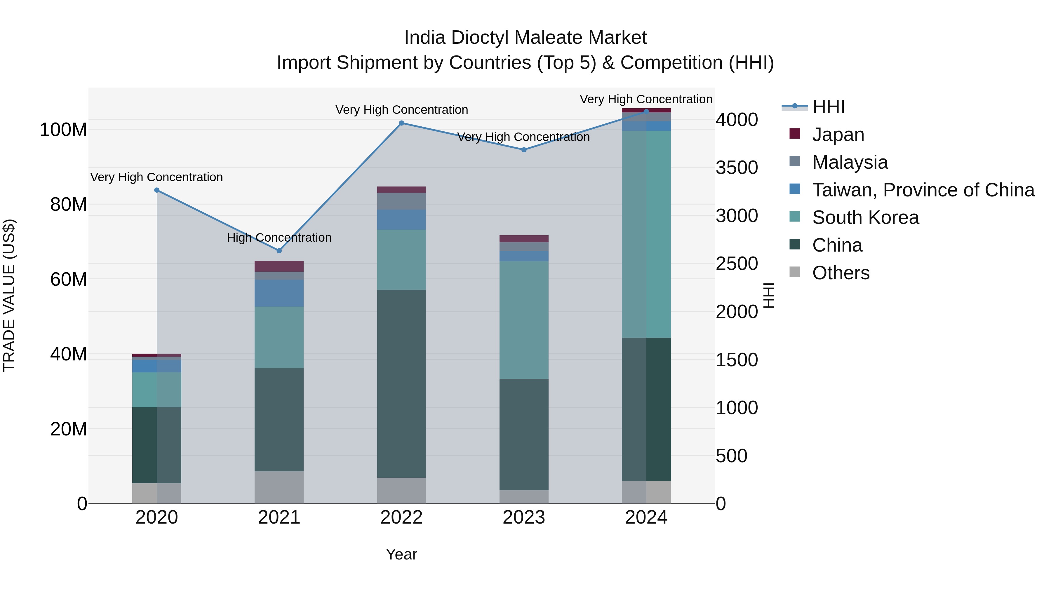 India Dioctyl Maleate Market Top 5 Importing Countries and Market Competition (HHI) Analysis