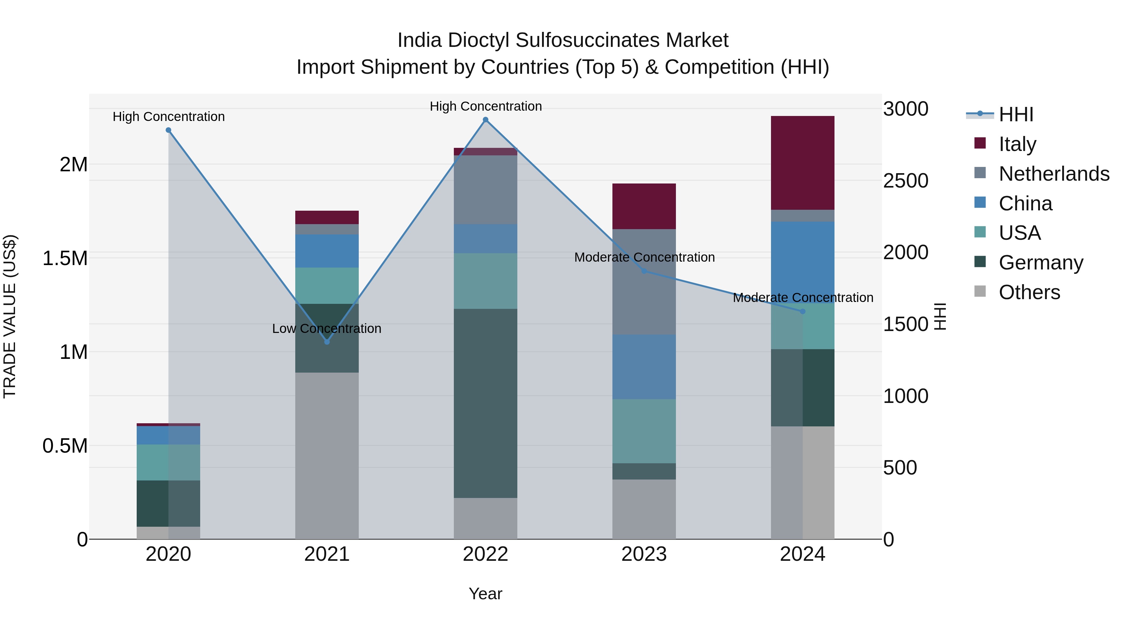India Dioctyl Sulfosuccinates Market Top 5 Importing Countries and Market Competition (HHI) Analysis