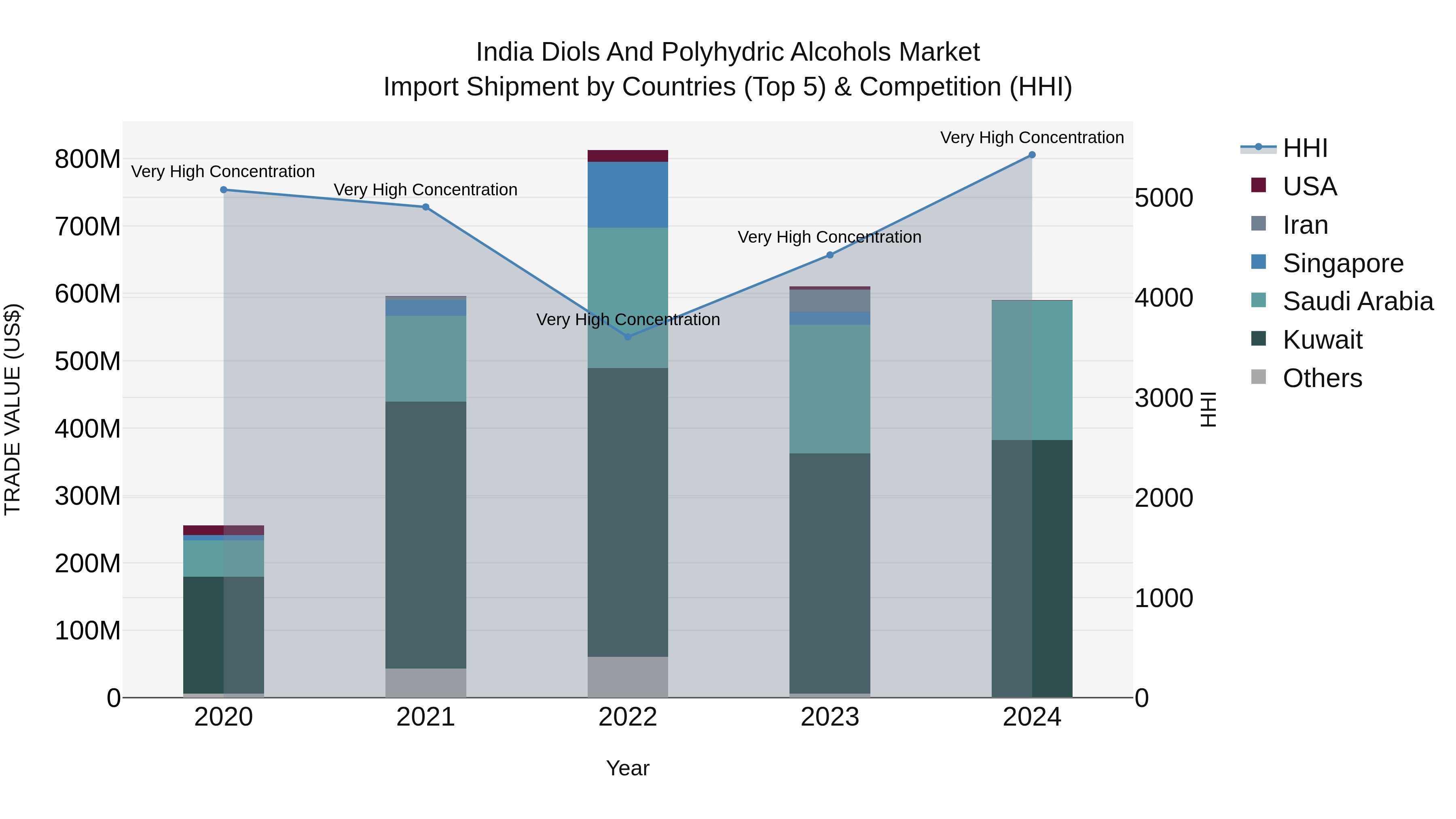 India Diols and Polyhydric Alcohols Market Top 5 Importing Countries and Market Competition (HHI) Analysis