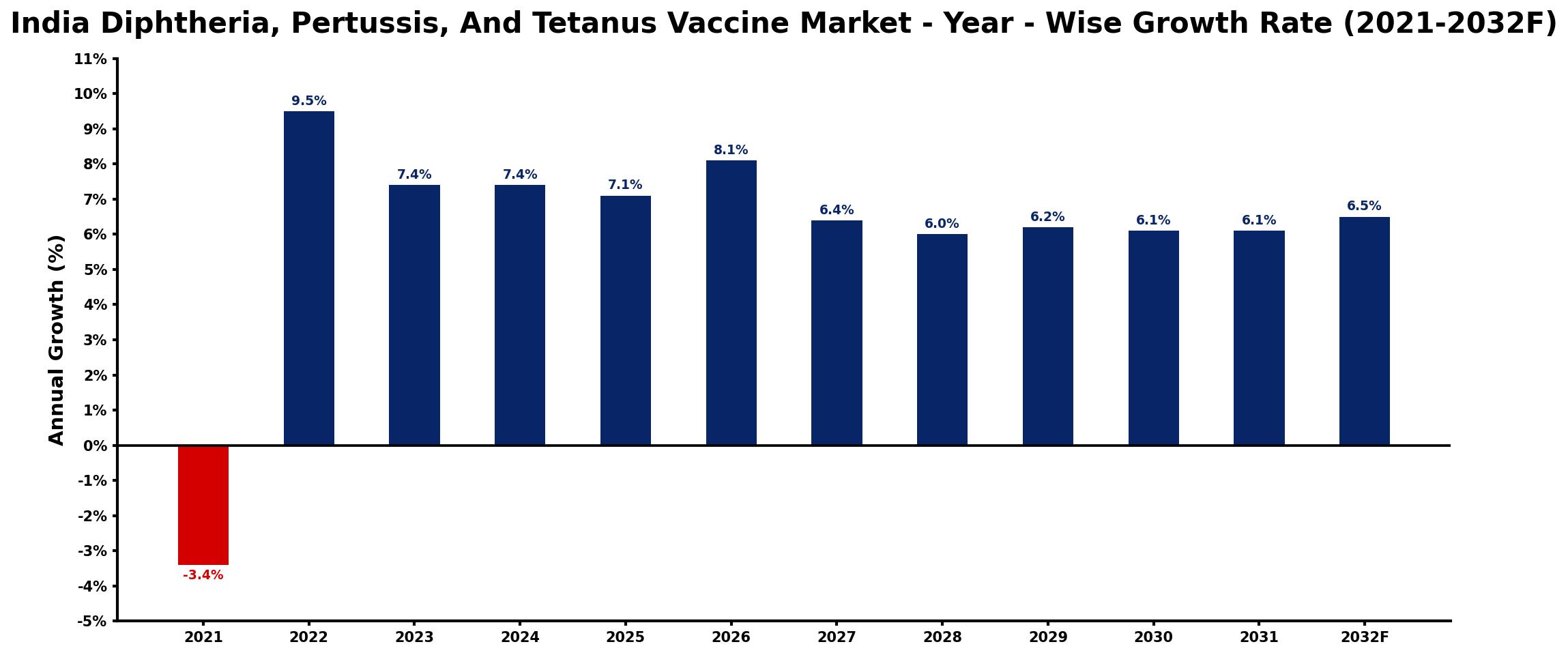 India Diphtheria, Pertussis, And Tetanus Vaccine Market Year-wise Growth Rate and Key Drivers
