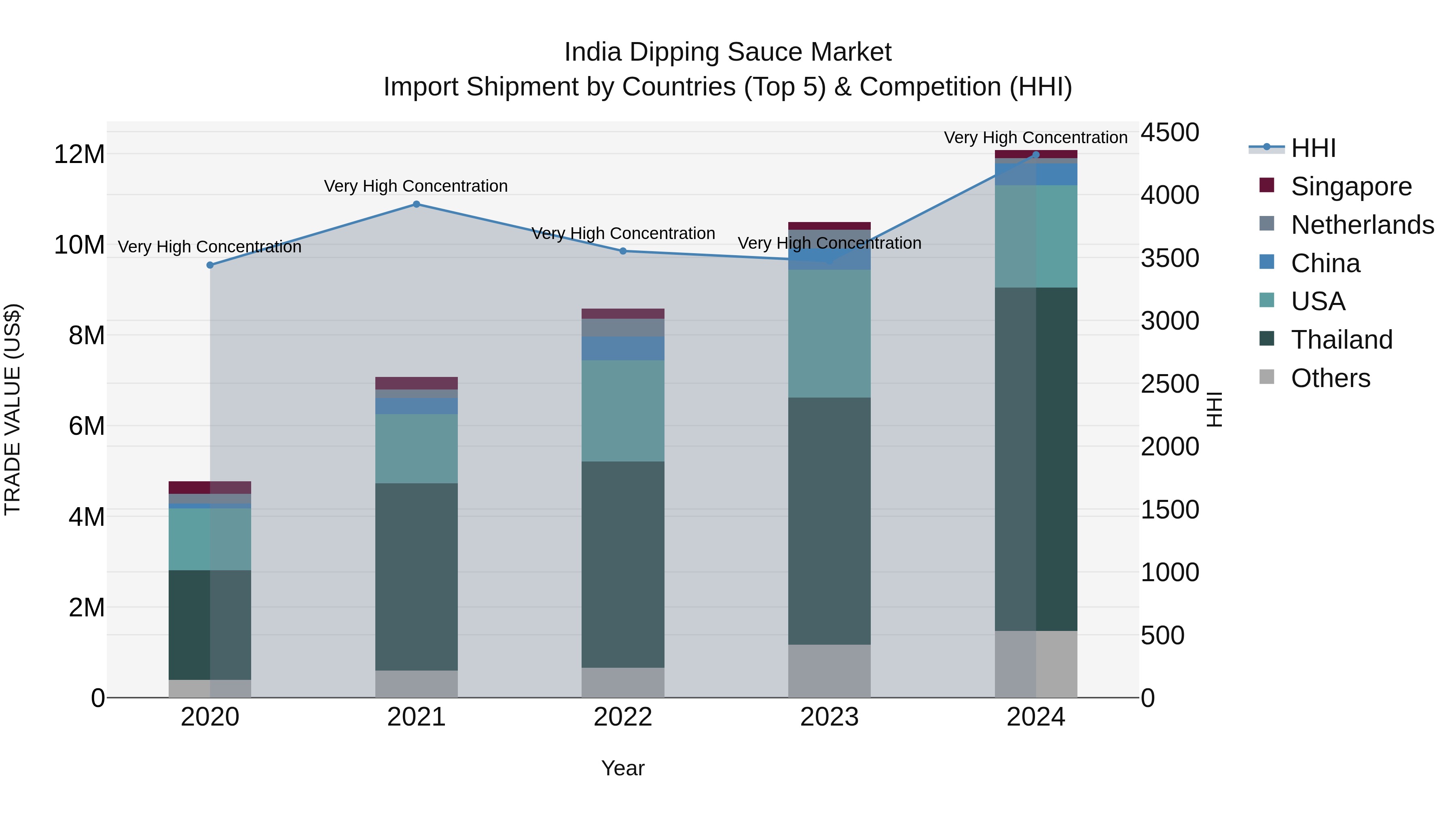 India Dipping Sauce Market Top 5 Importing Countries and Market Competition (HHI) Analysis