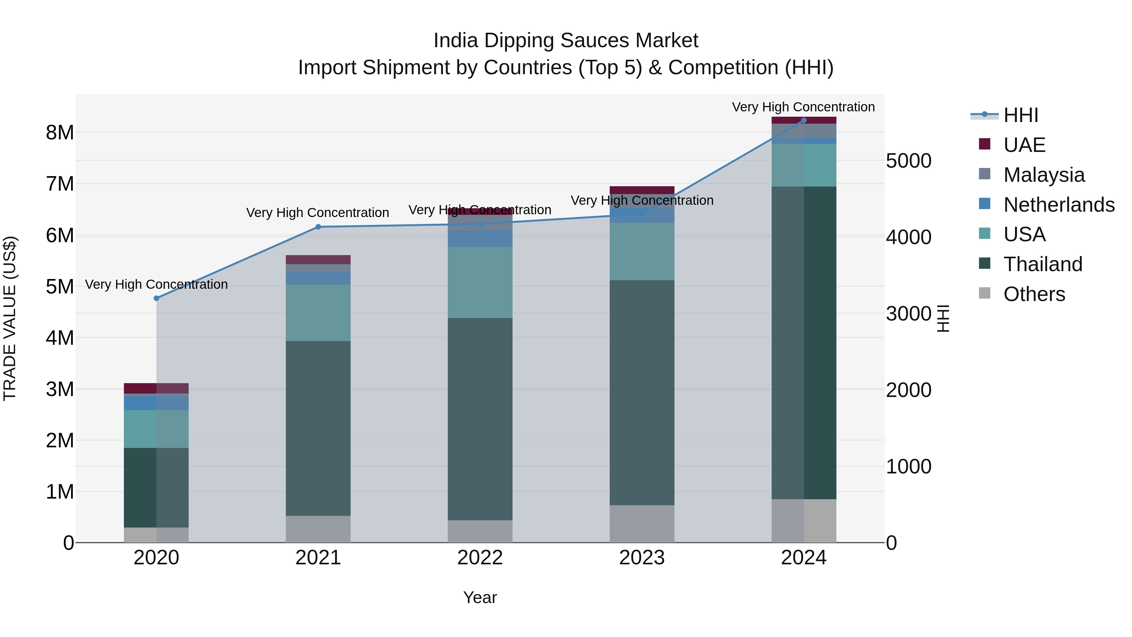India Dipping Sauces Market Top 5 Importing Countries and Market Competition (HHI) Analysis