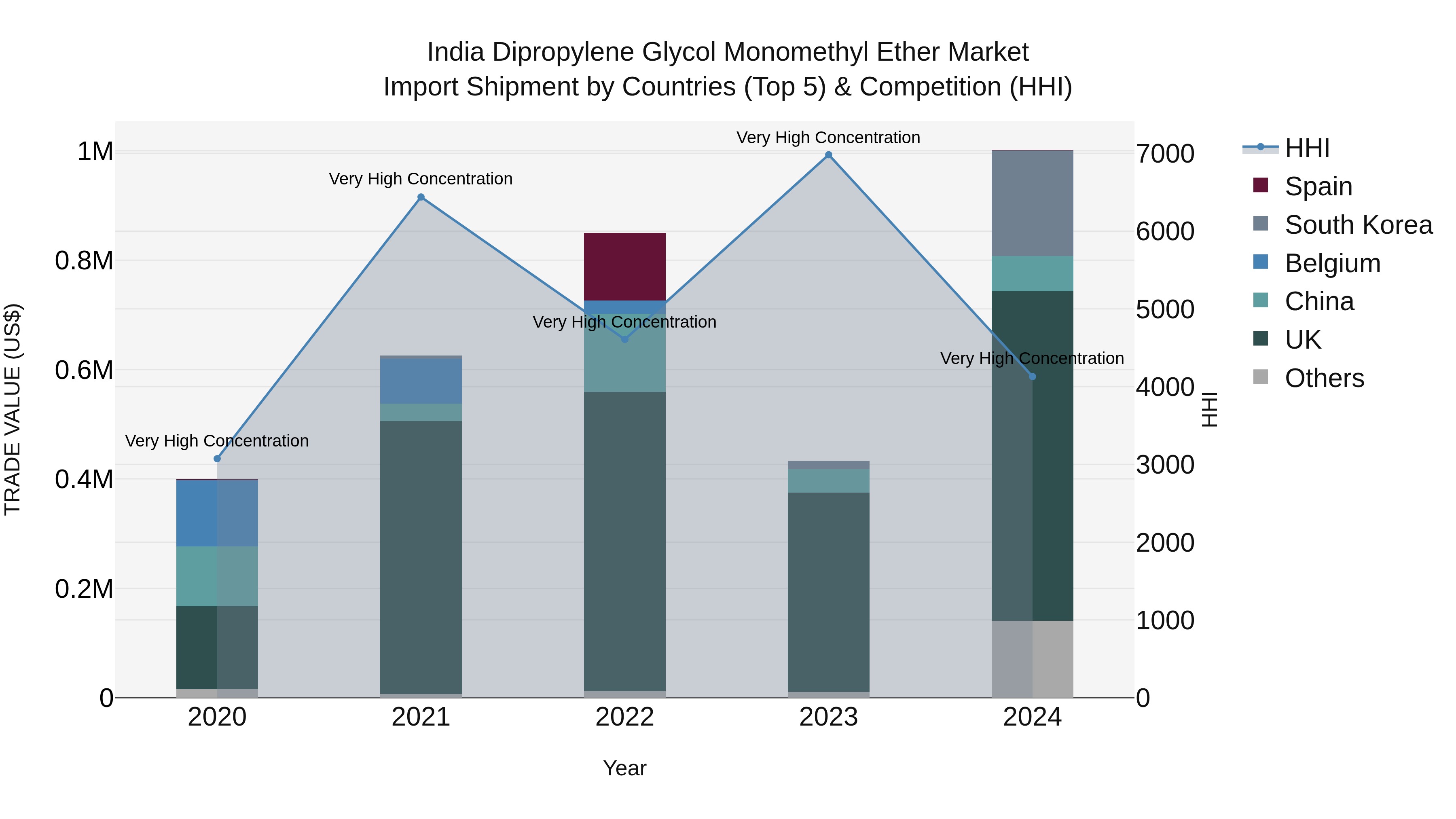 India Dipropylene Glycol Monomethyl Ether Market Top 5 Importing Countries and Market Competition (HHI) Analysis
