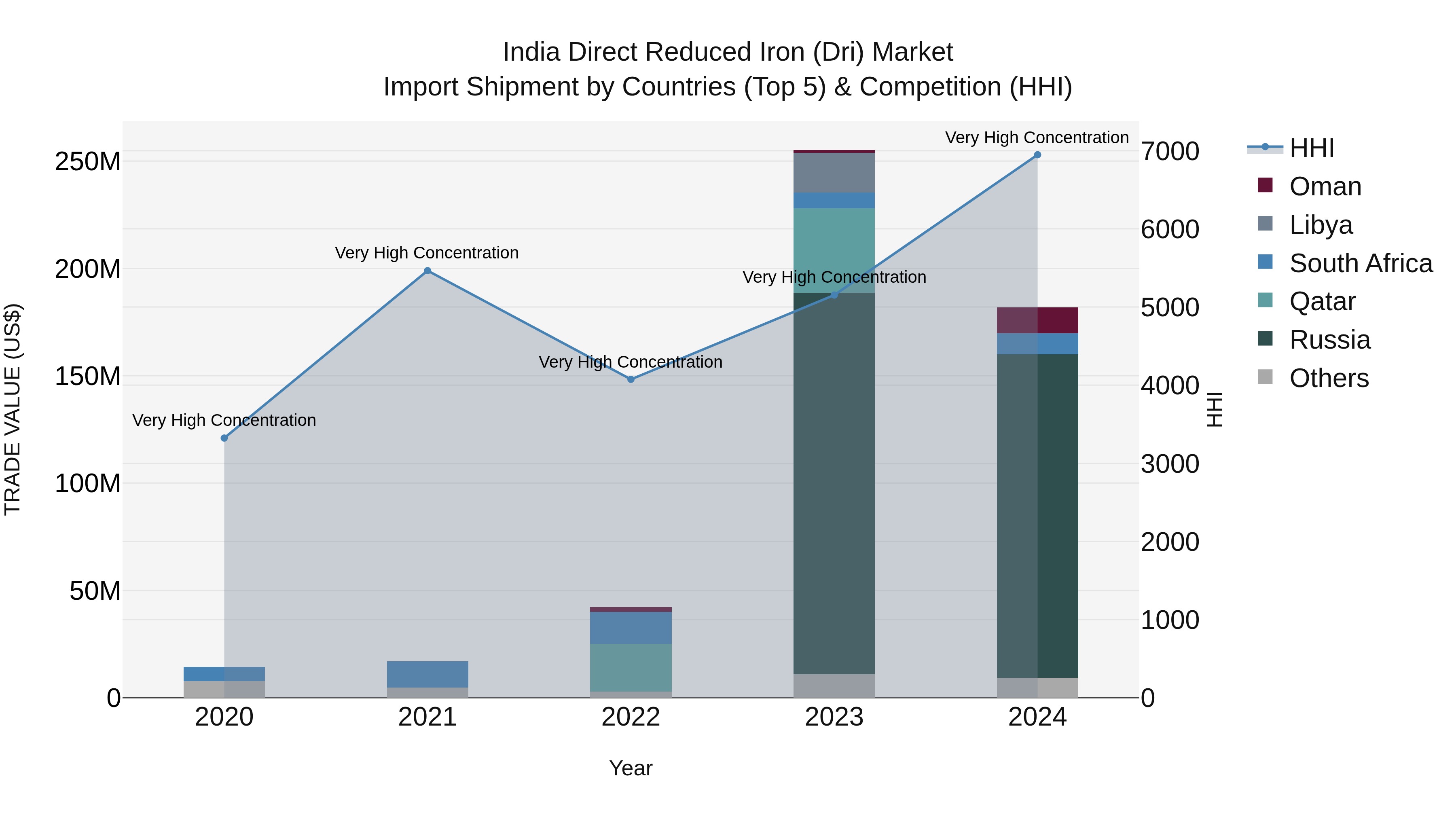 India Direct Reduced Iron (Dri) Market Top 5 Importing Countries and Market Competition (HHI) Analysis