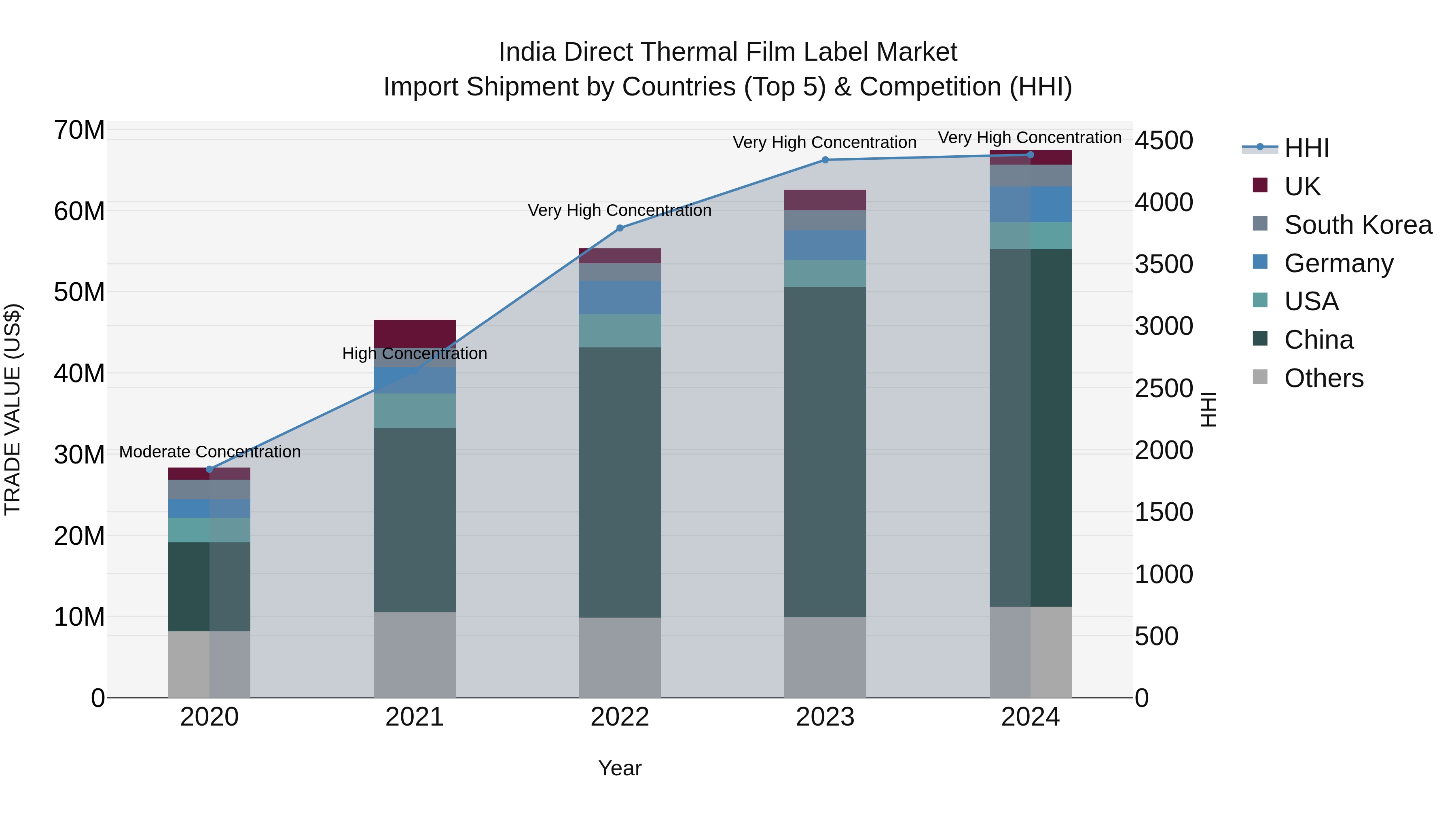 India Direct Thermal Film Label Market Top 5 Importing Countries and Market Competition (HHI) Analysis