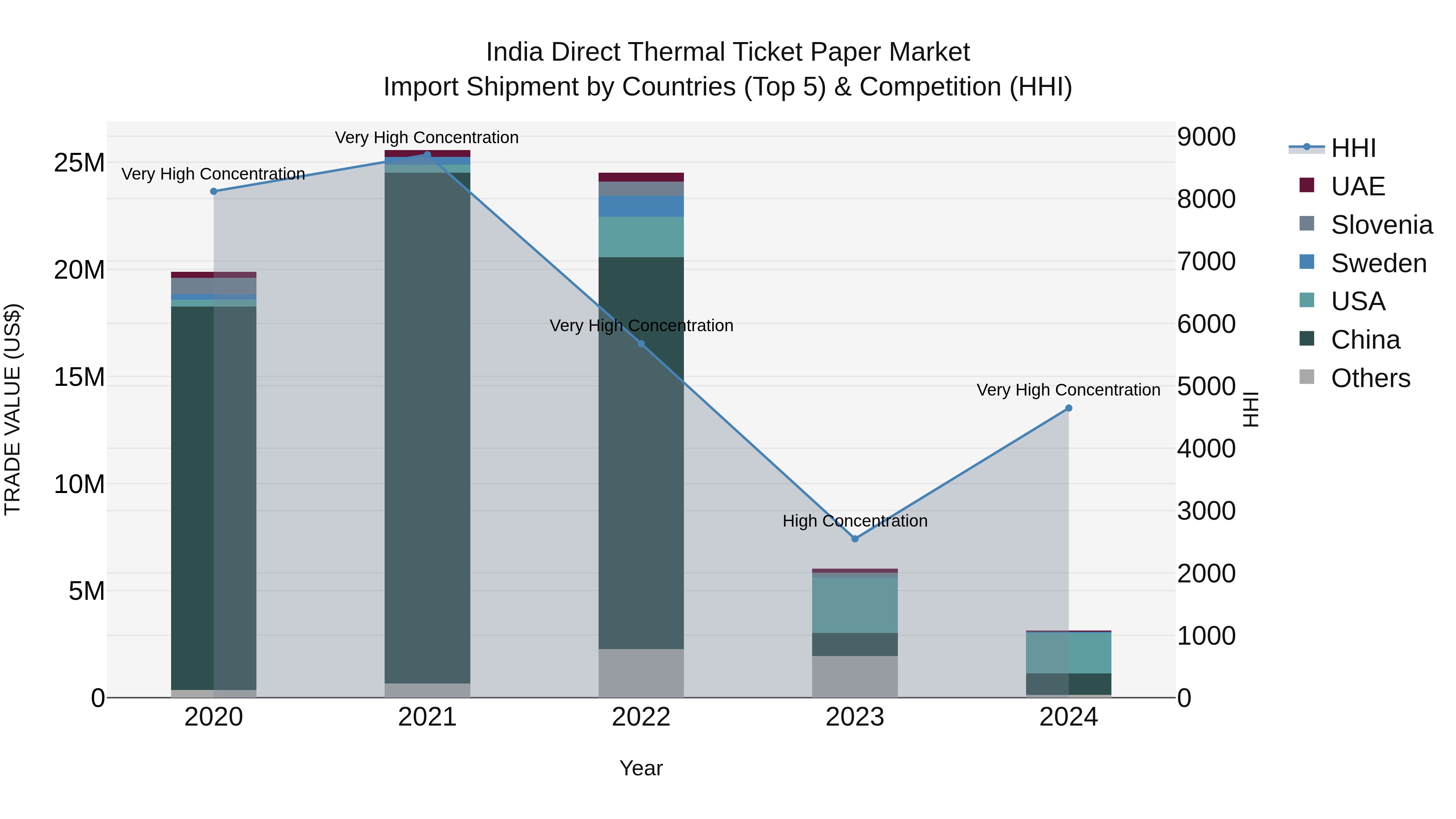 India Direct Thermal Ticket Paper Market Top 5 Importing Countries and Market Competition (HHI) Analysis