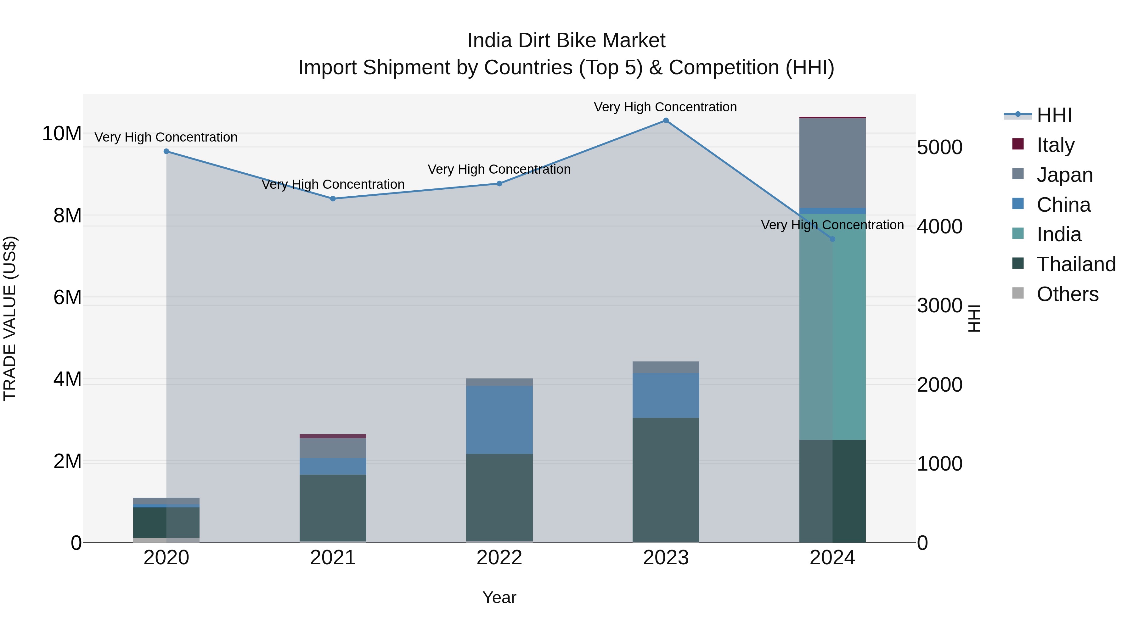 India Dirt Bike Market Top 5 Importing Countries and Market Competition (HHI) Analysis