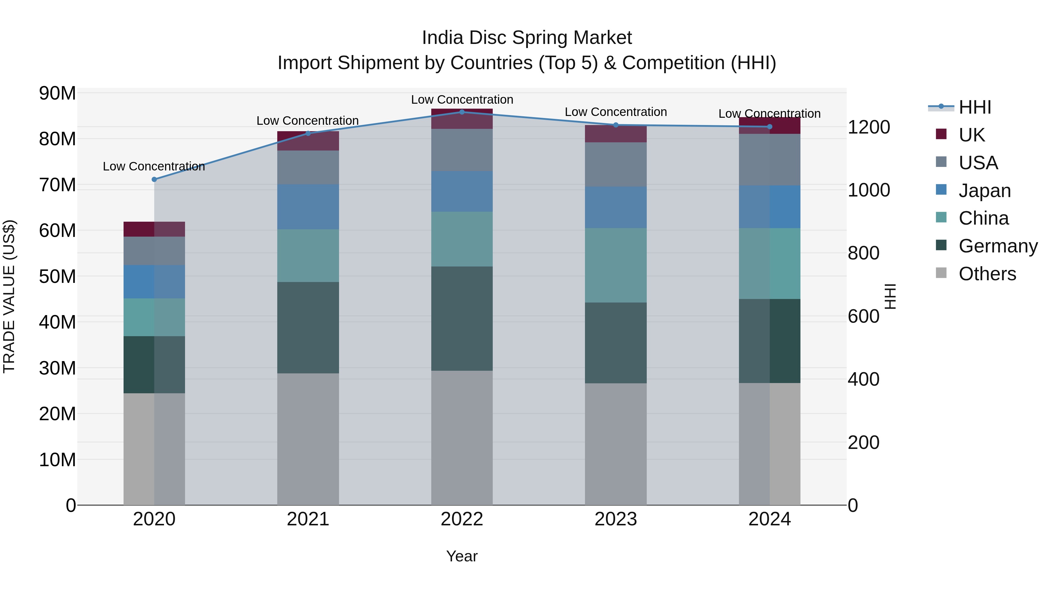 India Disc Spring Market Top 5 Importing Countries and Market Competition (HHI) Analysis