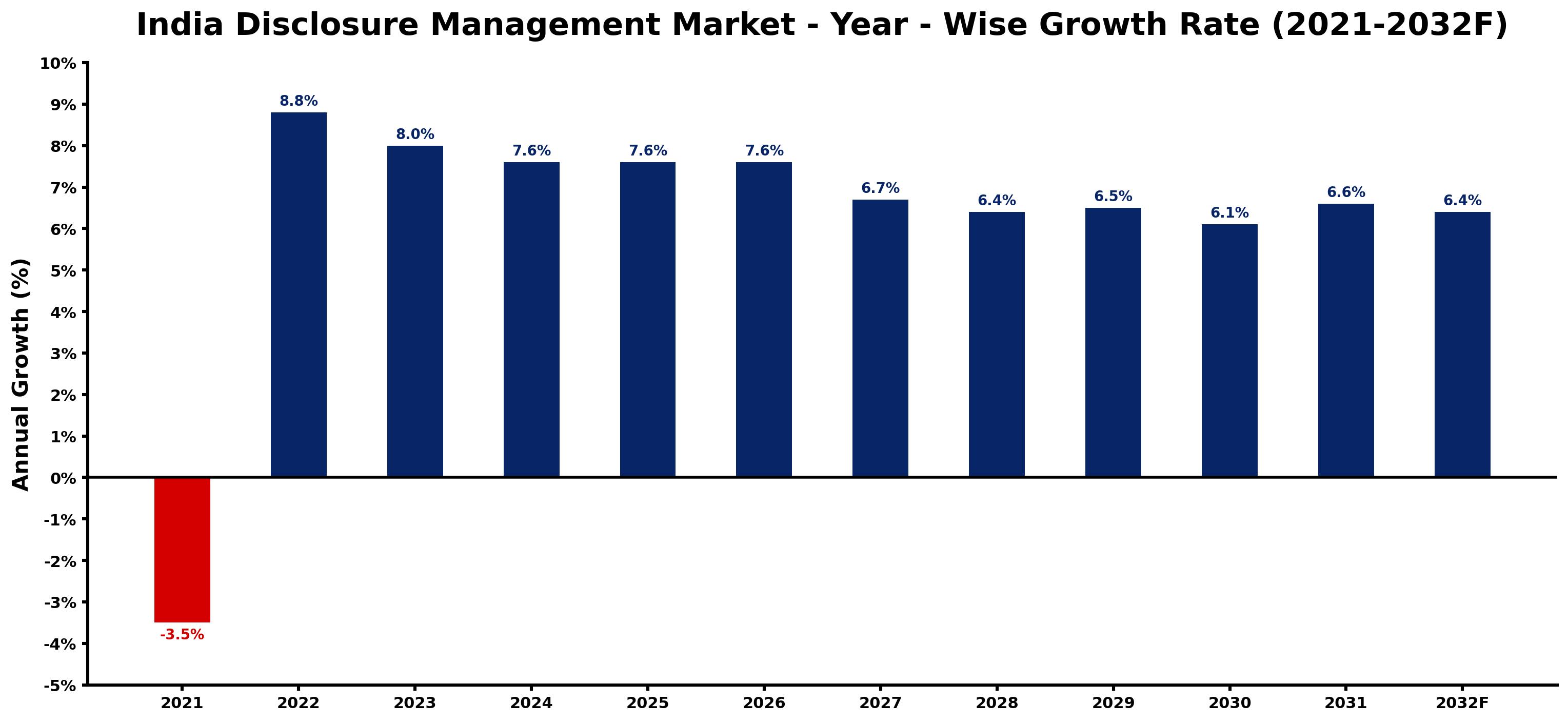 India Disclosure Management Market Year-wise Growth Rate and Key Drivers