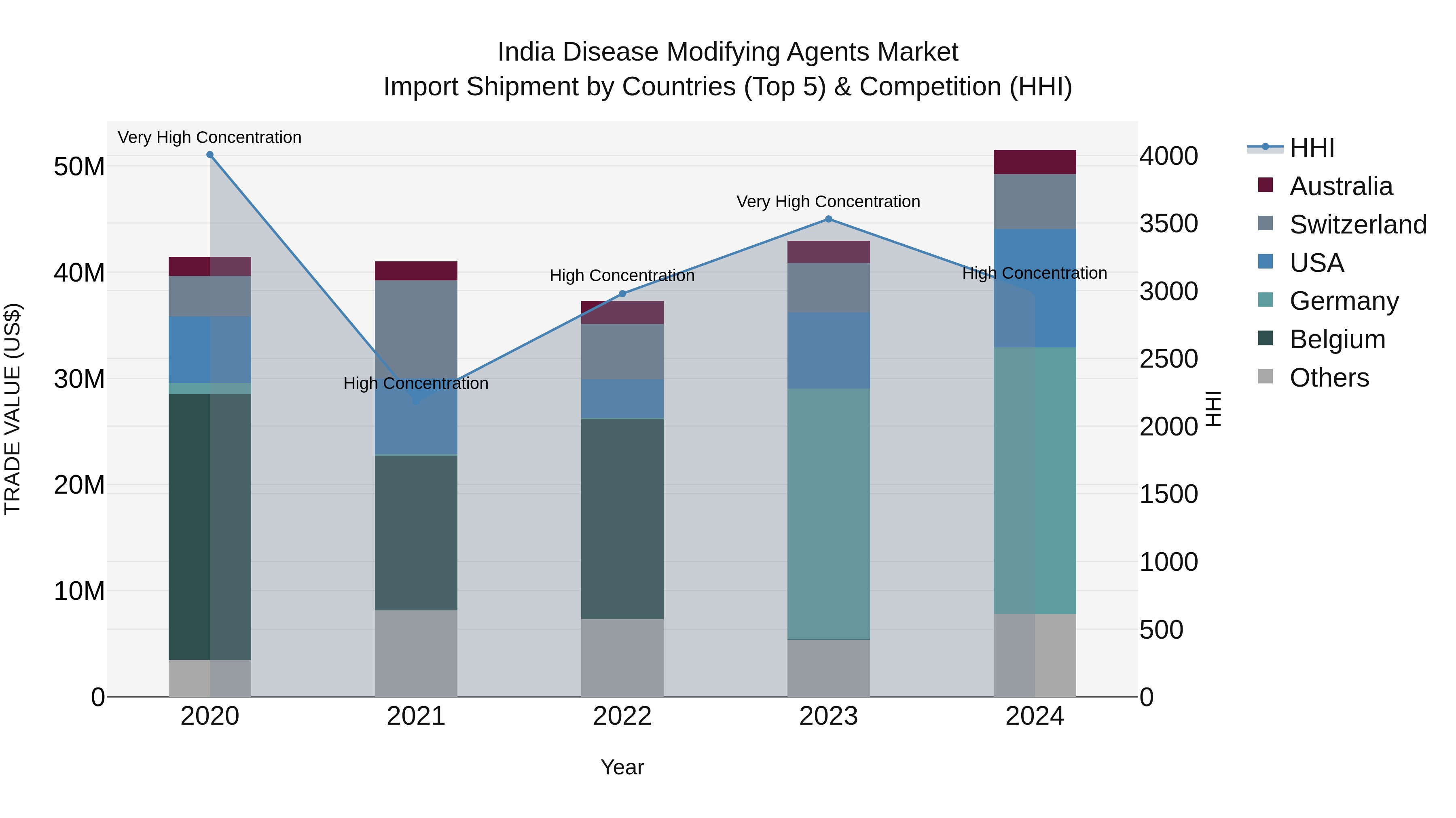 India Disease Modifying Agents Market Top 5 Importing Countries and Market Competition (HHI) Analysis