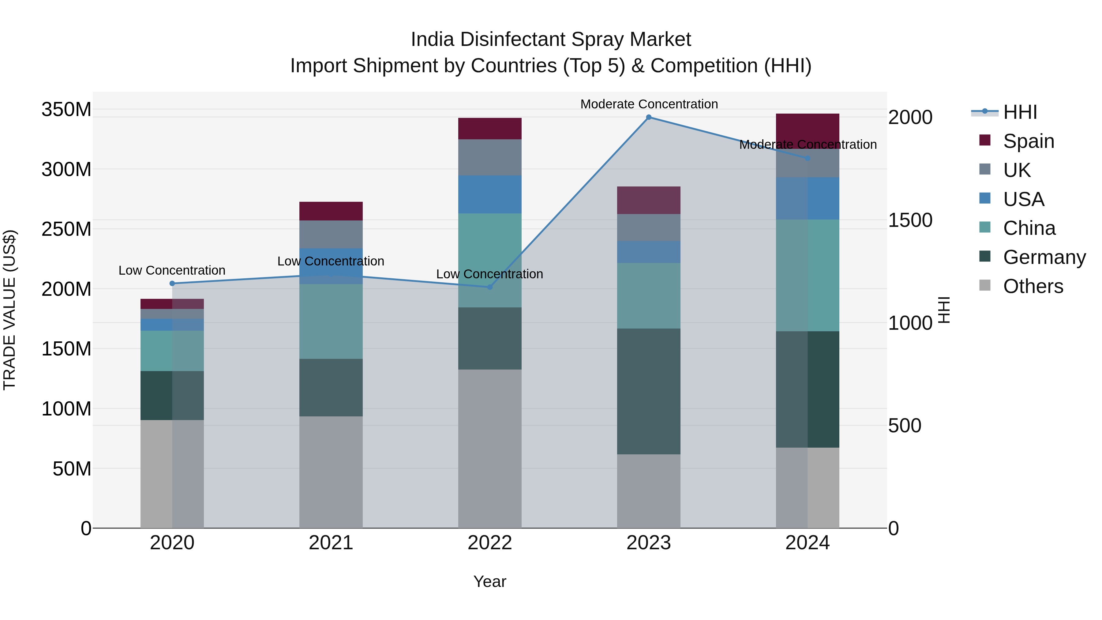 India Disinfectant Spray Market Top 5 Importing Countries and Market Competition (HHI) Analysis