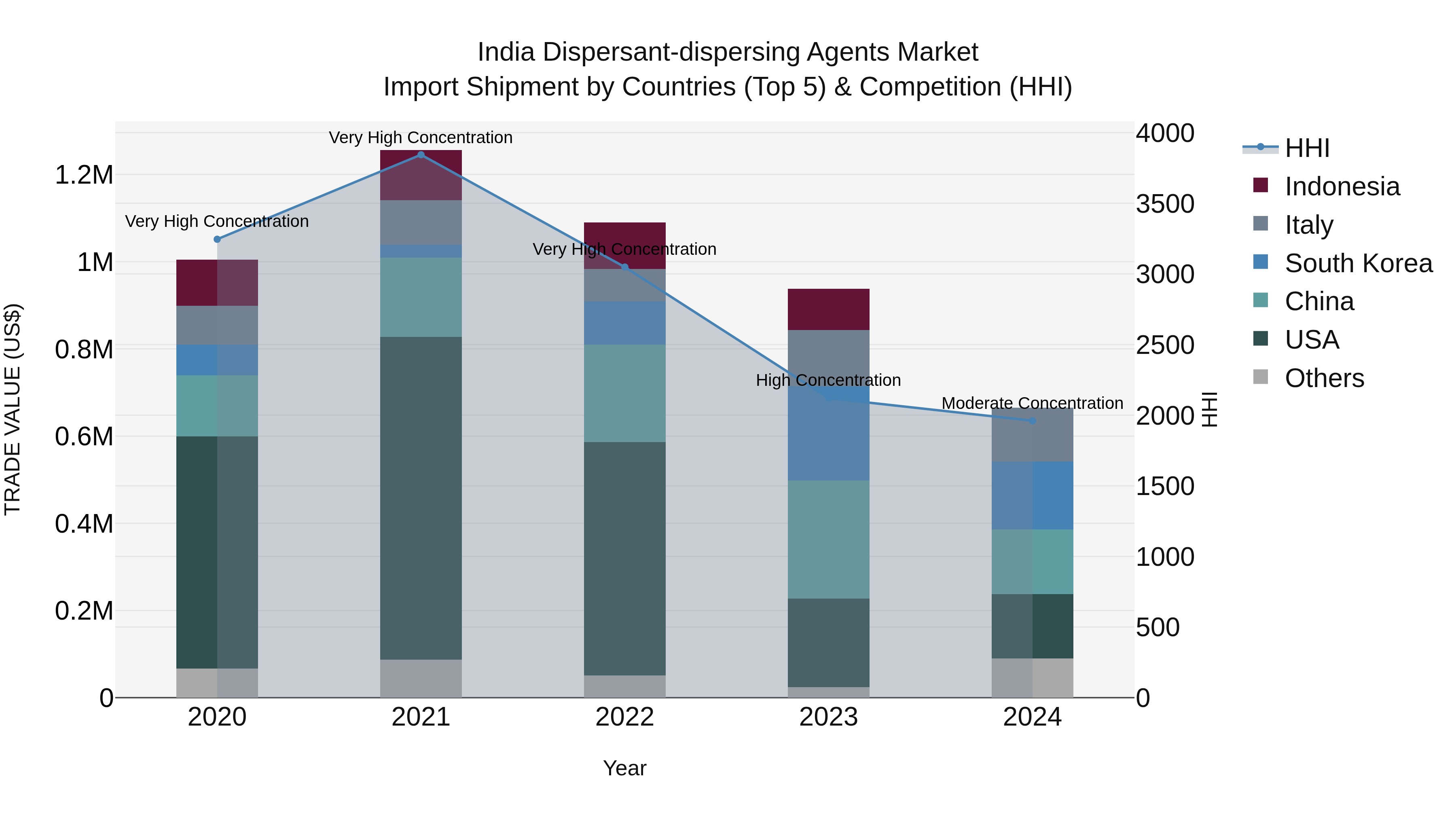 India Dispersant-dispersing Agents Market Top 5 Importing Countries and Market Competition (HHI) Analysis