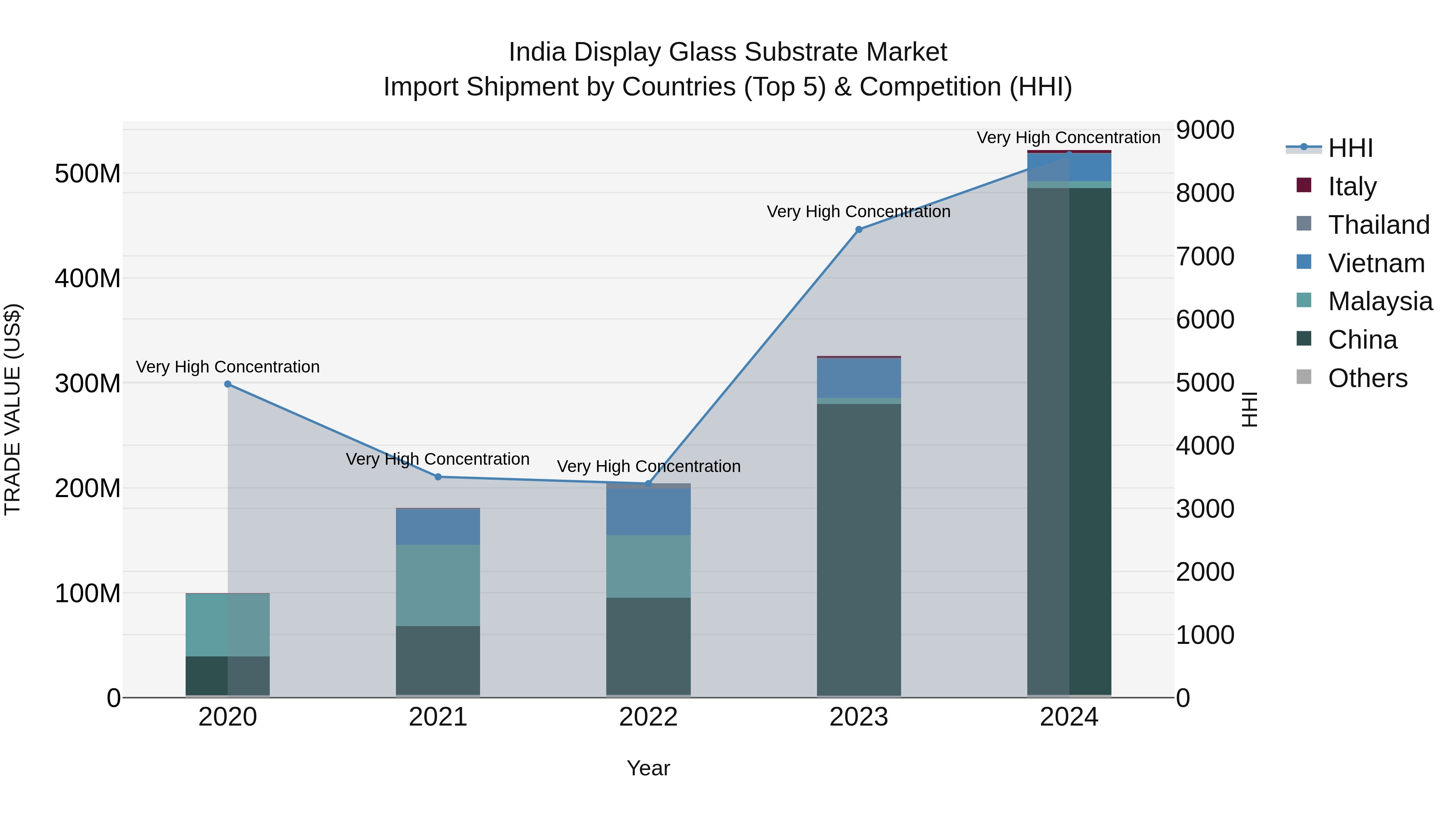 India Display Glass Substrate Market Top 5 Importing Countries and Market Competition (HHI) Analysis