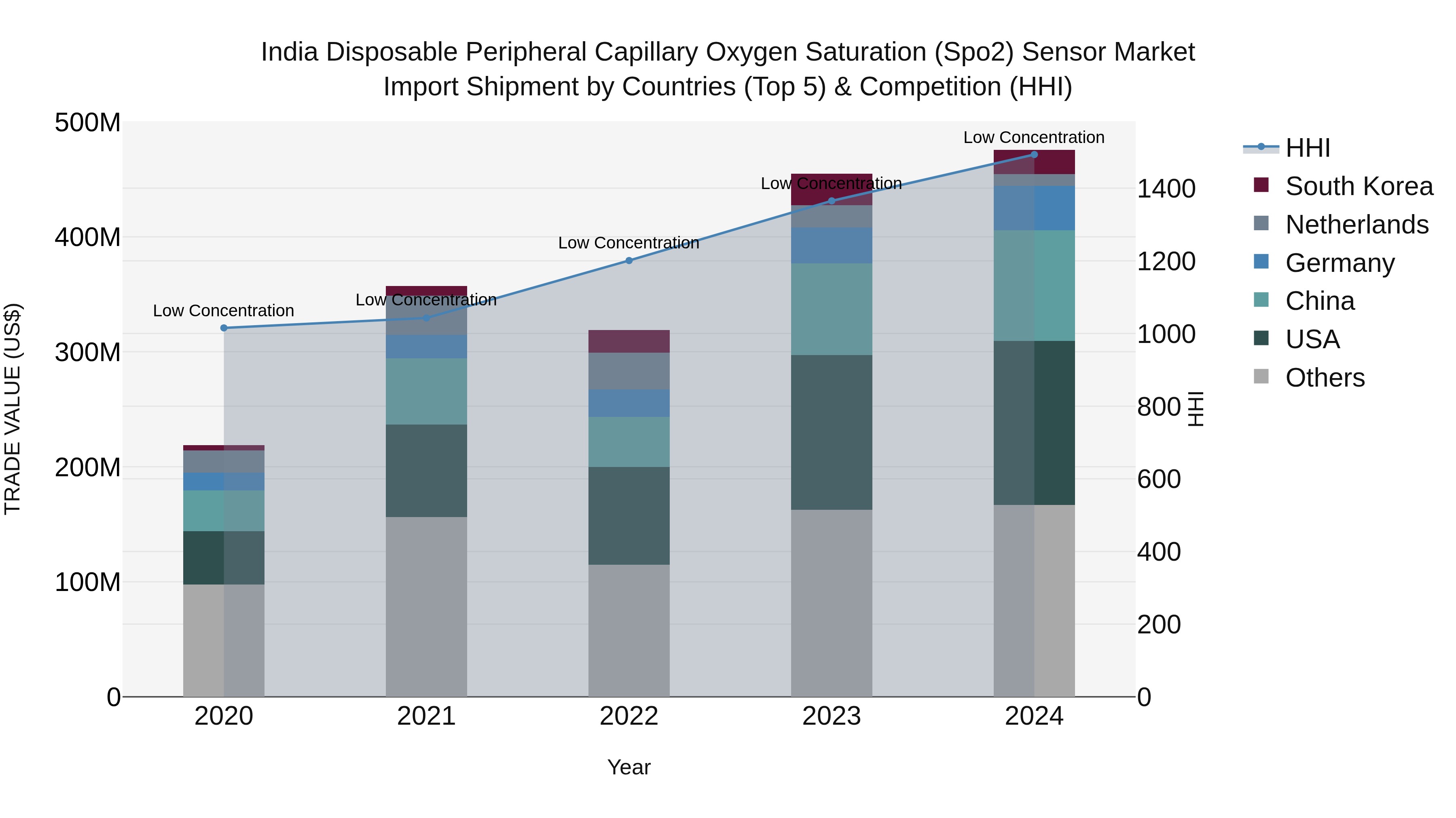 India Disposable Peripheral Capillary Oxygen Saturation (Spo2) Sensor Market Top 5 Importing Countries and Market Competition (HHI) Analysis