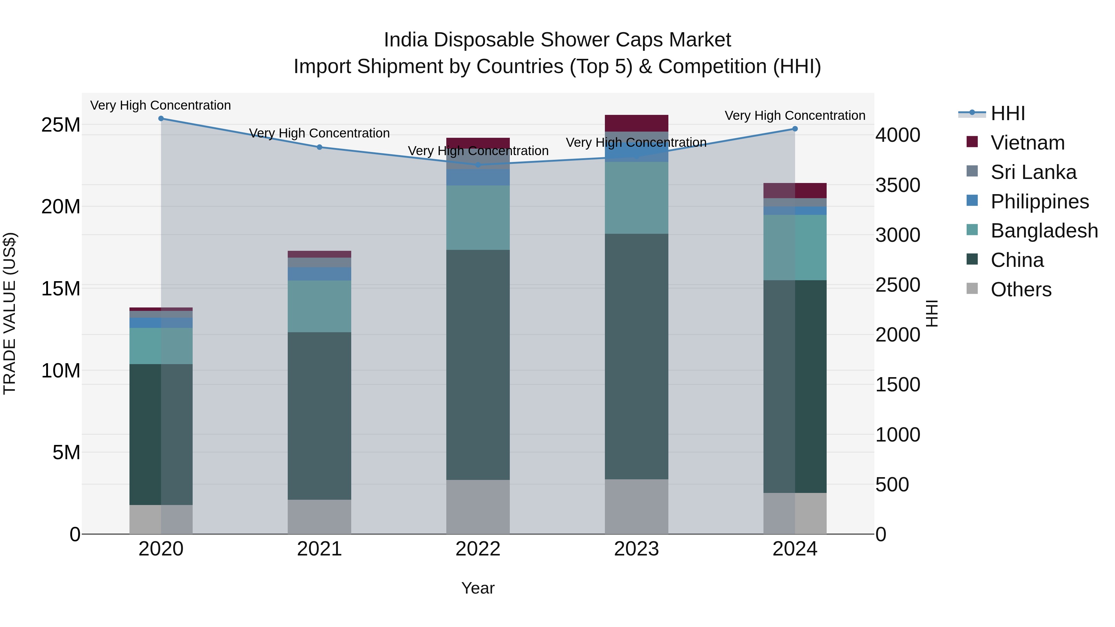 India Disposable Shower Caps Market Top 5 Importing Countries and Market Competition (HHI) Analysis