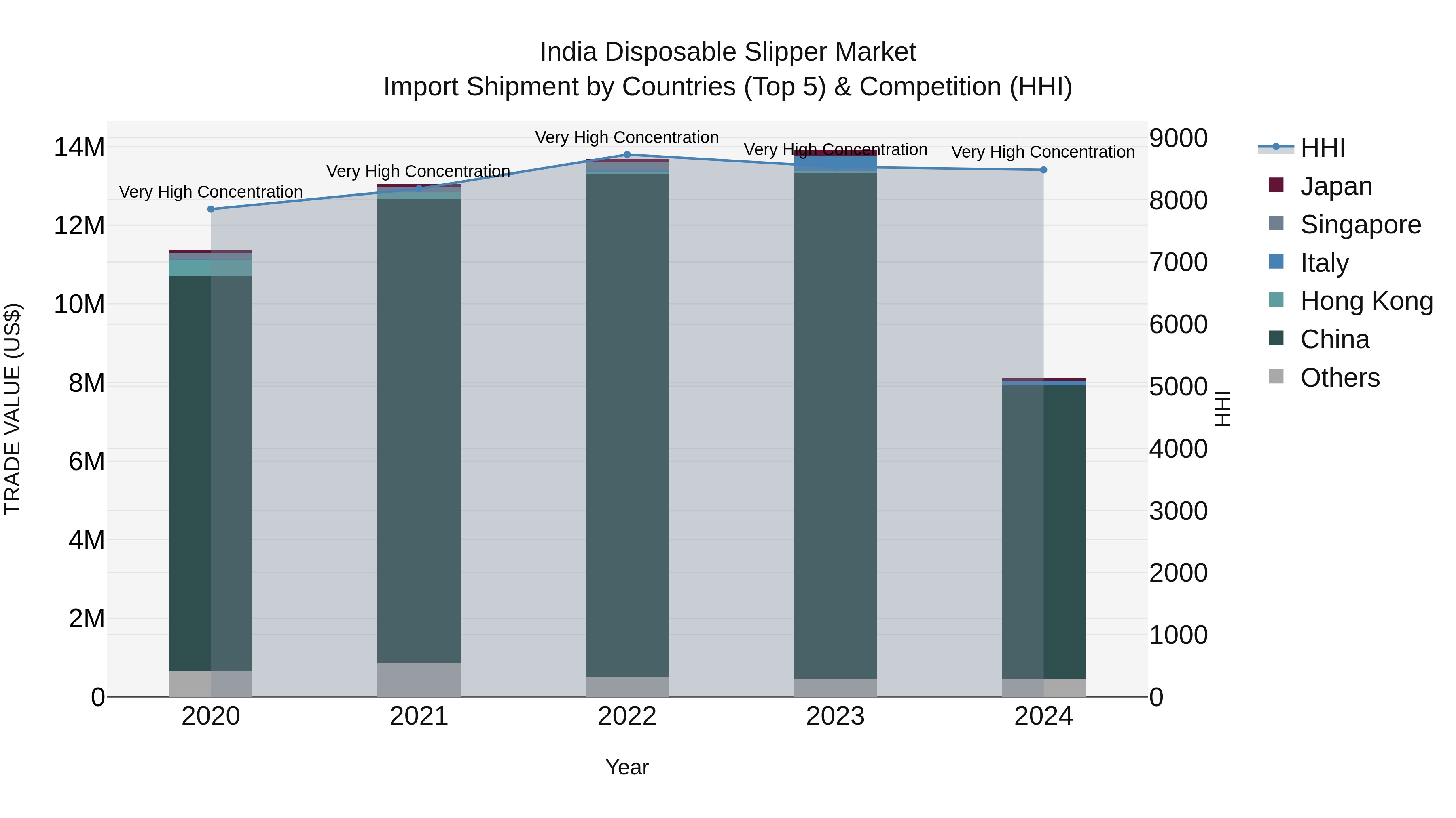 India Disposable Slipper Market Top 5 Importing Countries and Market Competition (HHI) Analysis