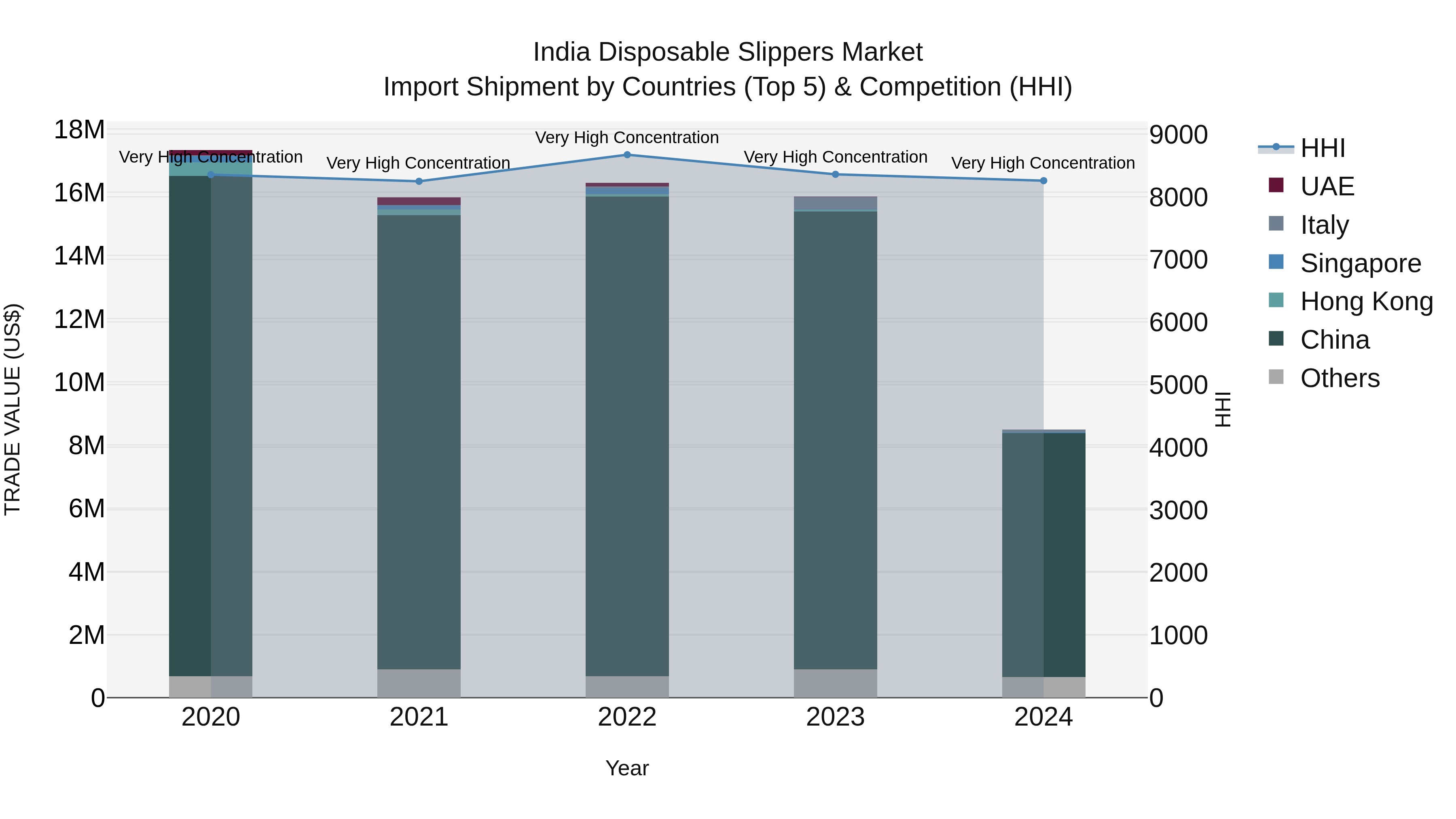 India Disposable Slippers Market Top 5 Importing Countries and Market Competition (HHI) Analysis