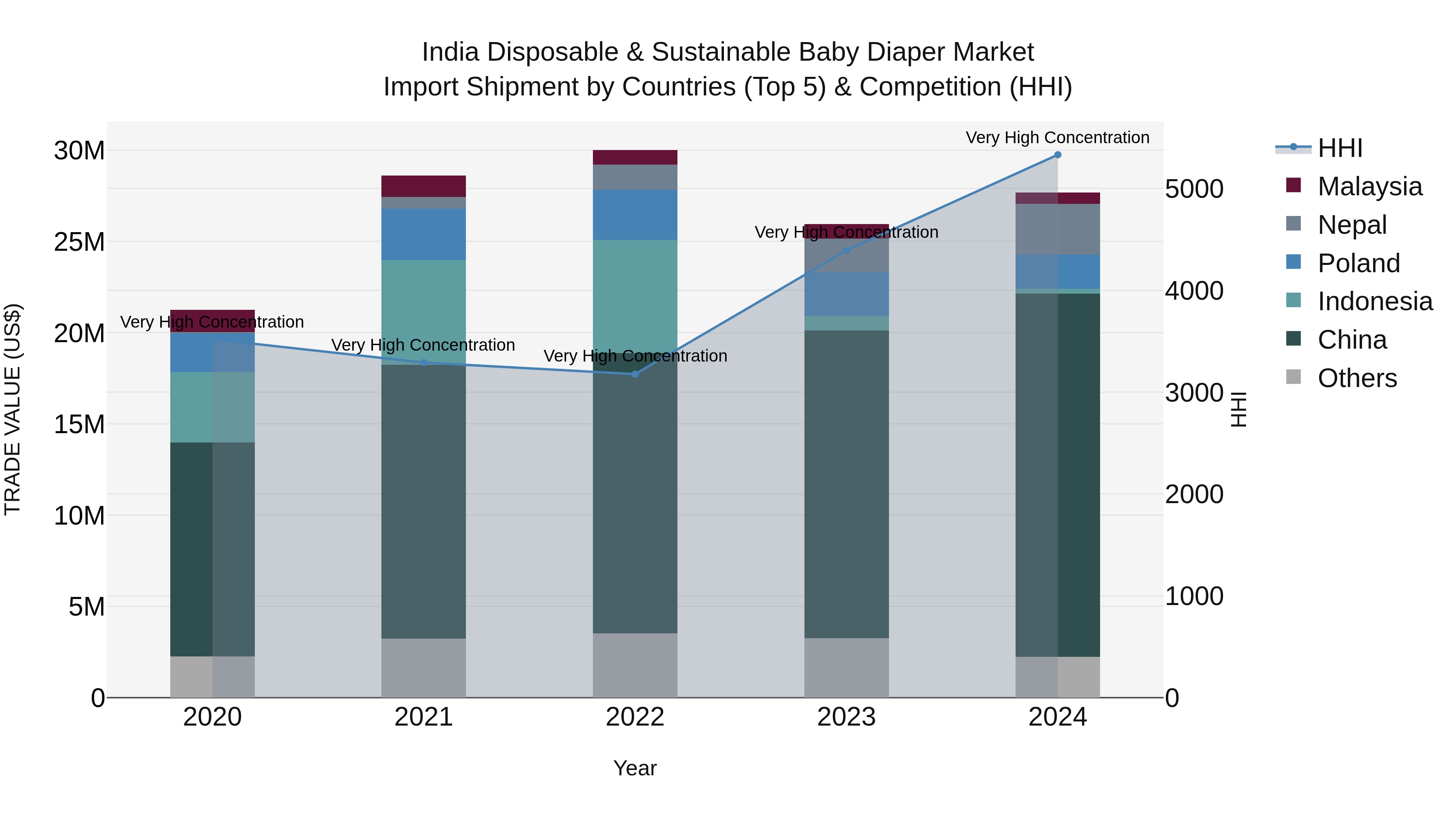 India Disposable & Sustainable Baby Diaper Market Top 5 Importing Countries and Market Competition (HHI) Analysis