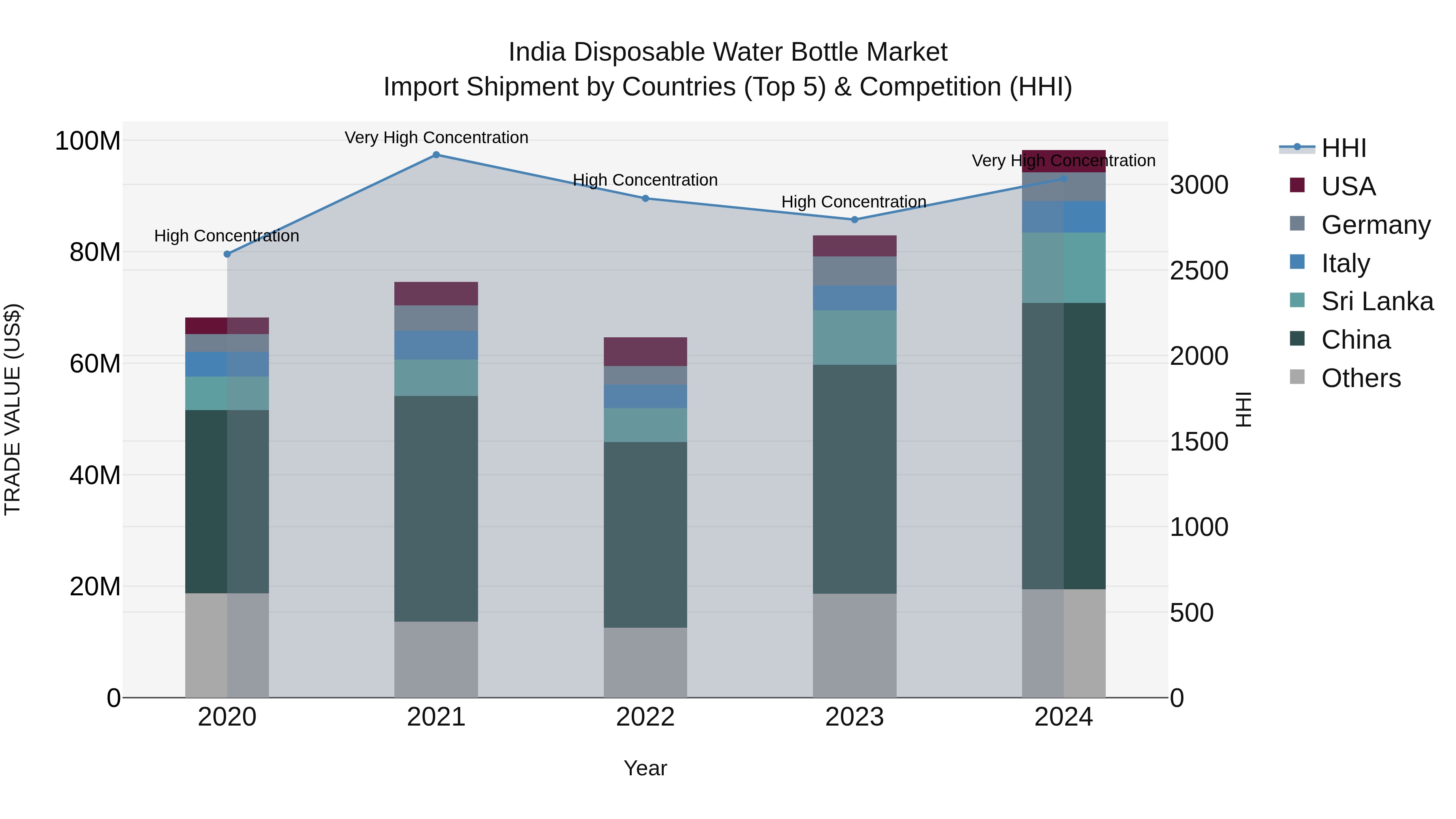 India Disposable Water Bottle Market Top 5 Importing Countries and Market Competition (HHI) Analysis