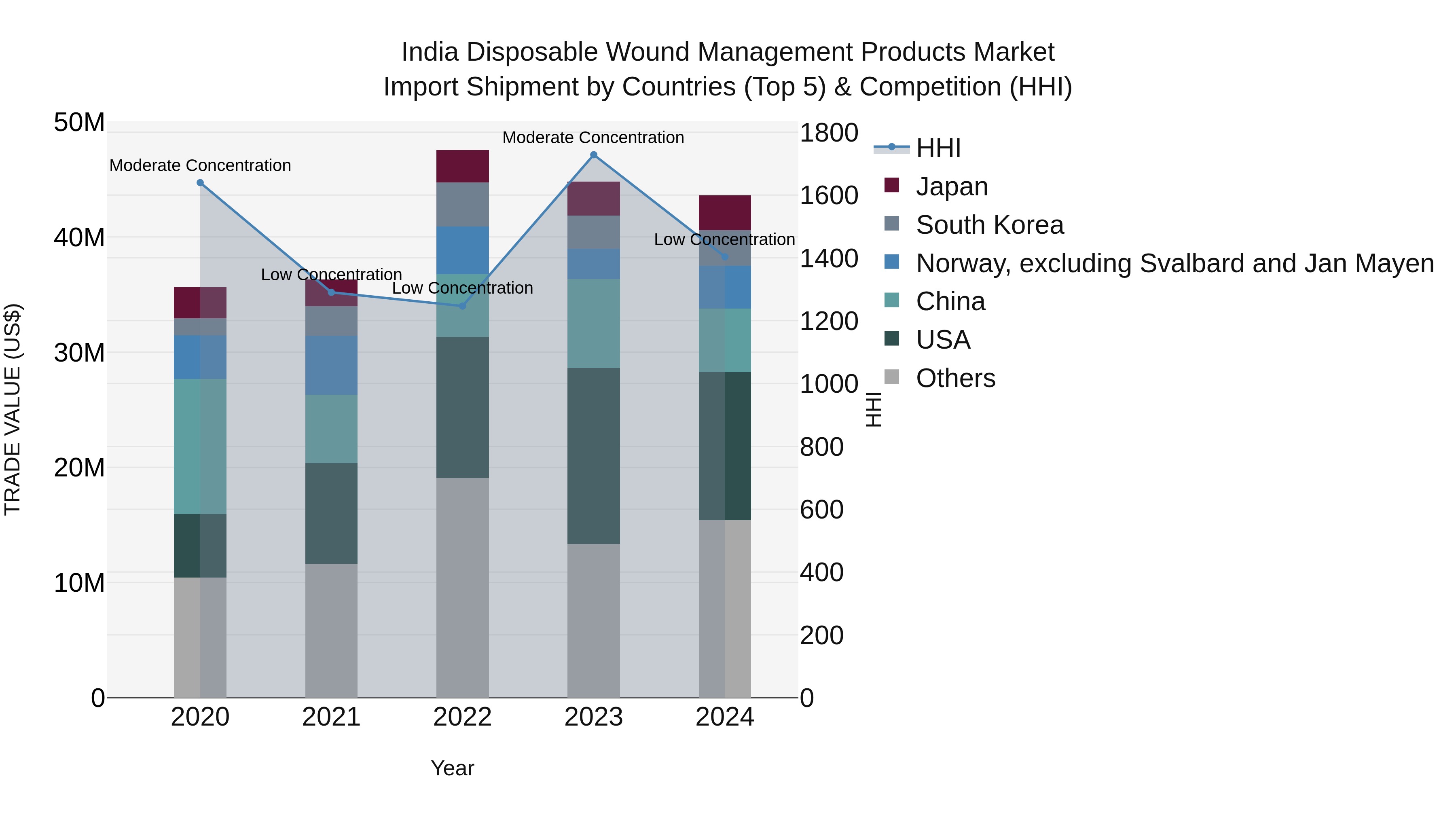 India Disposable Wound Management Products Market Top 5 Importing Countries and Market Competition (HHI) Analysis