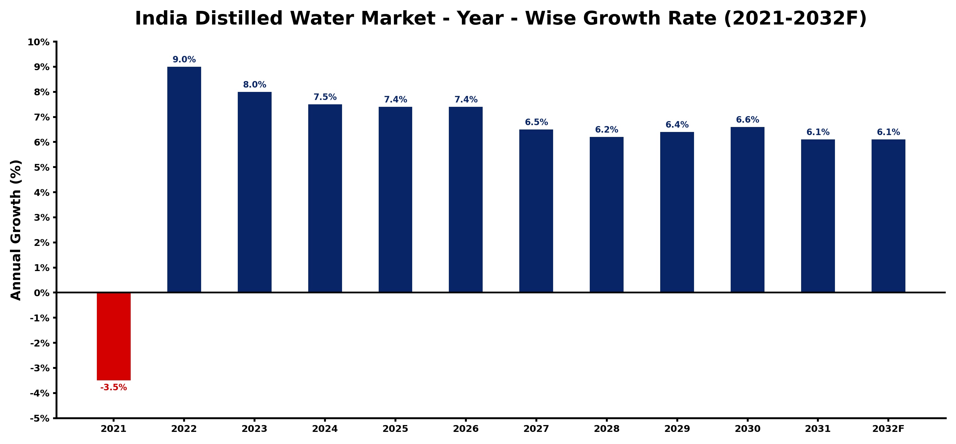 India Distilled Water Market Year-wise Growth Rate and Key Drivers