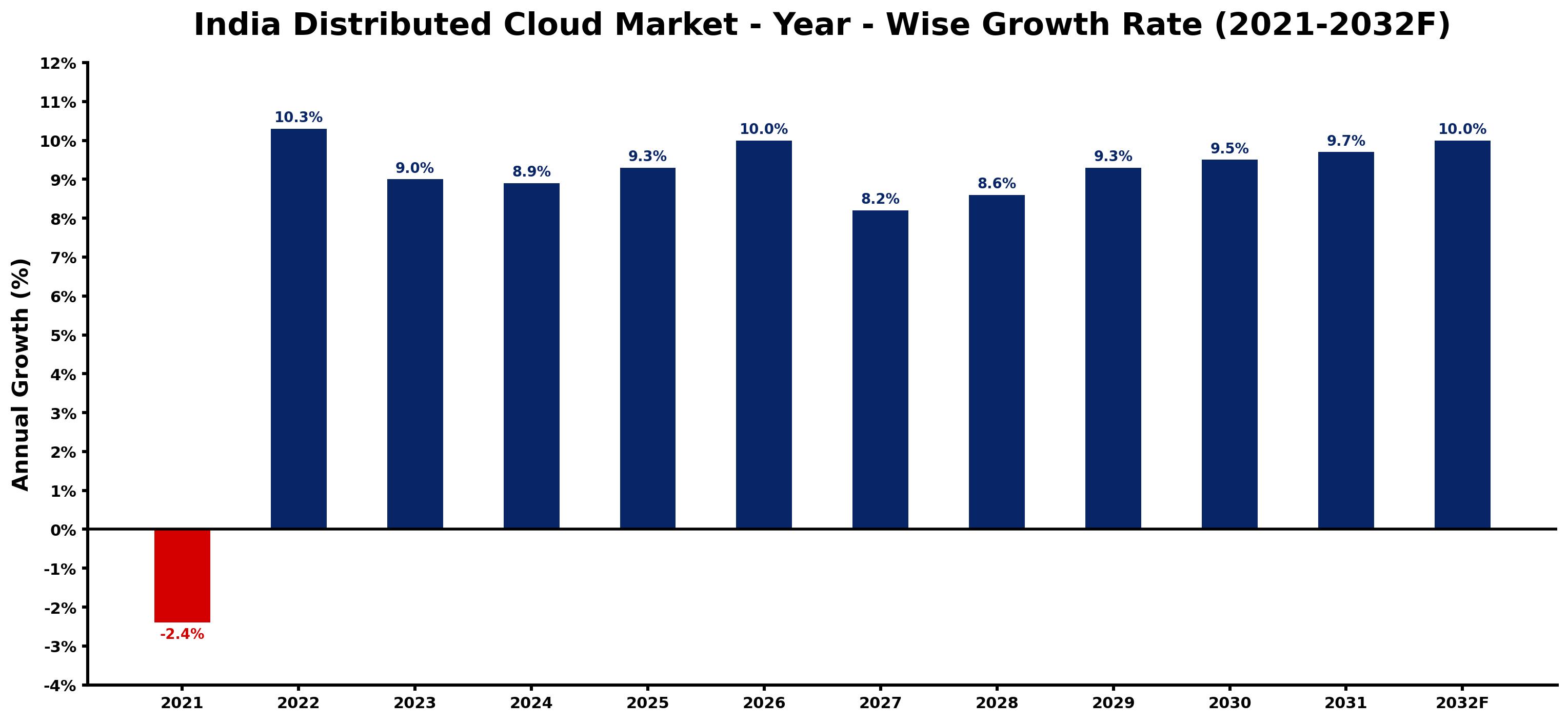 India Distributed Cloud Market Year-wise Growth Rate and Key Drivers
