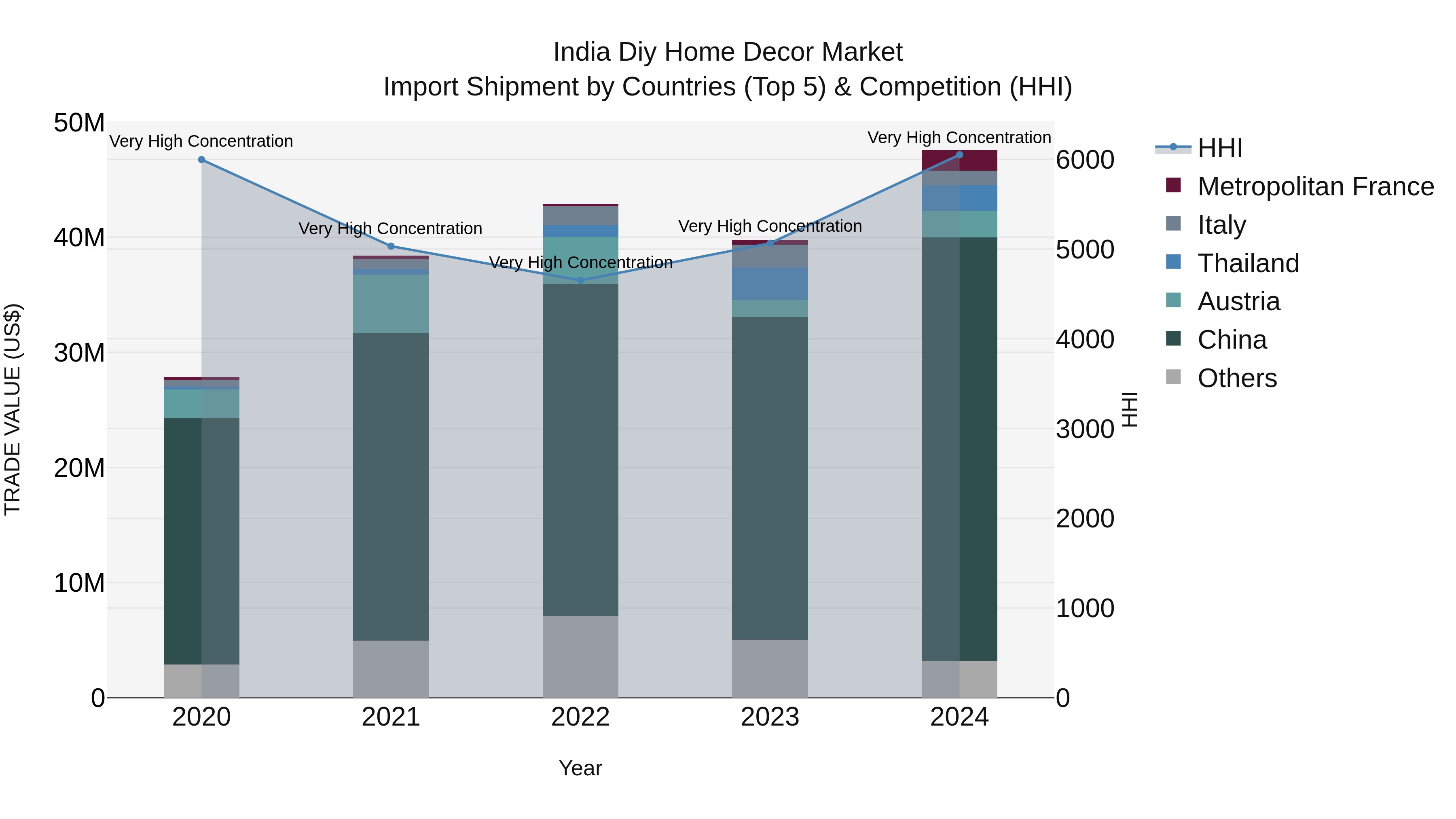India Diy Home Decor Market Top 5 Importing Countries and Market Competition (HHI) Analysis