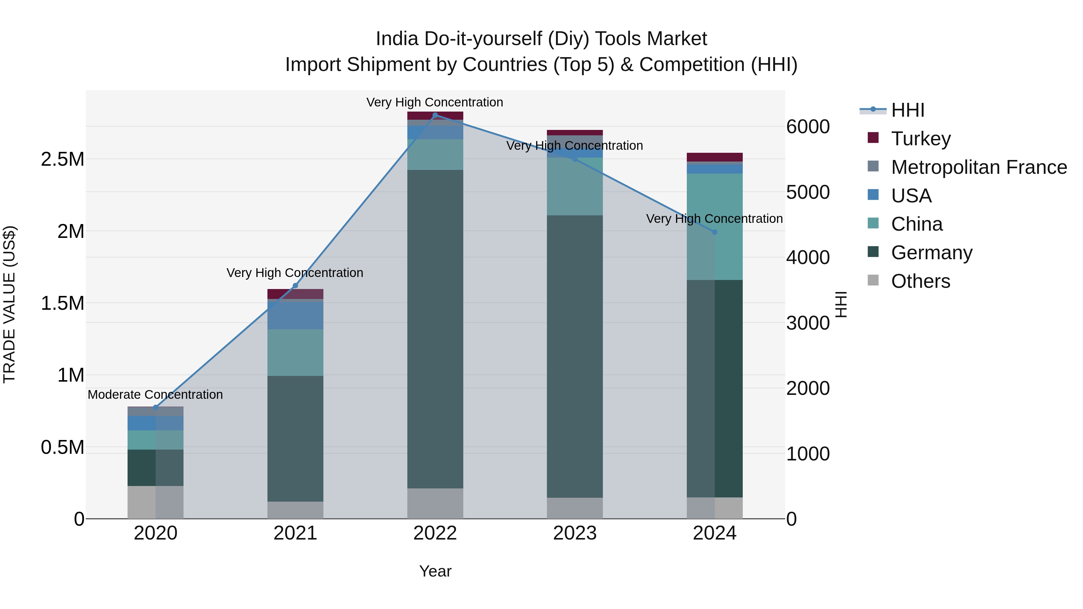 India Do-it-yourself (Diy) Tools Market Top 5 Importing Countries and Market Competition (HHI) Analysis