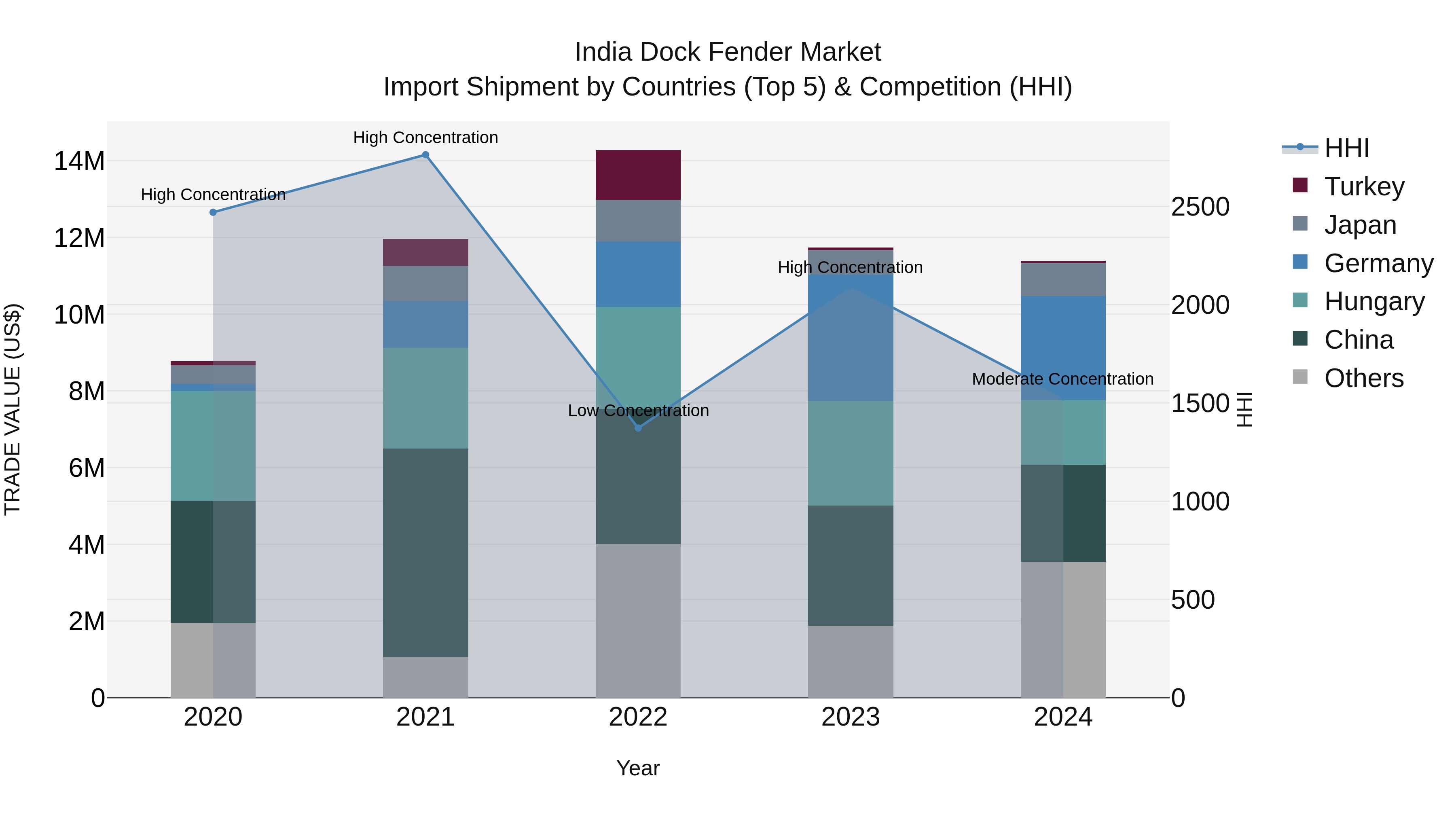 India Dock Fender Market Top 5 Importing Countries and Market Competition (HHI) Analysis