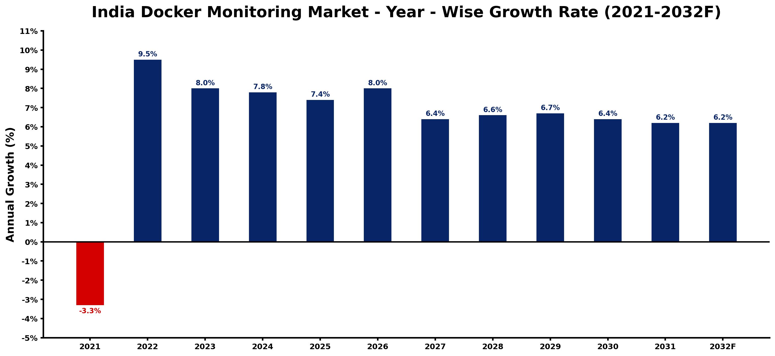 India Docker Monitoring Market Year-wise Growth Rate and Key Drivers