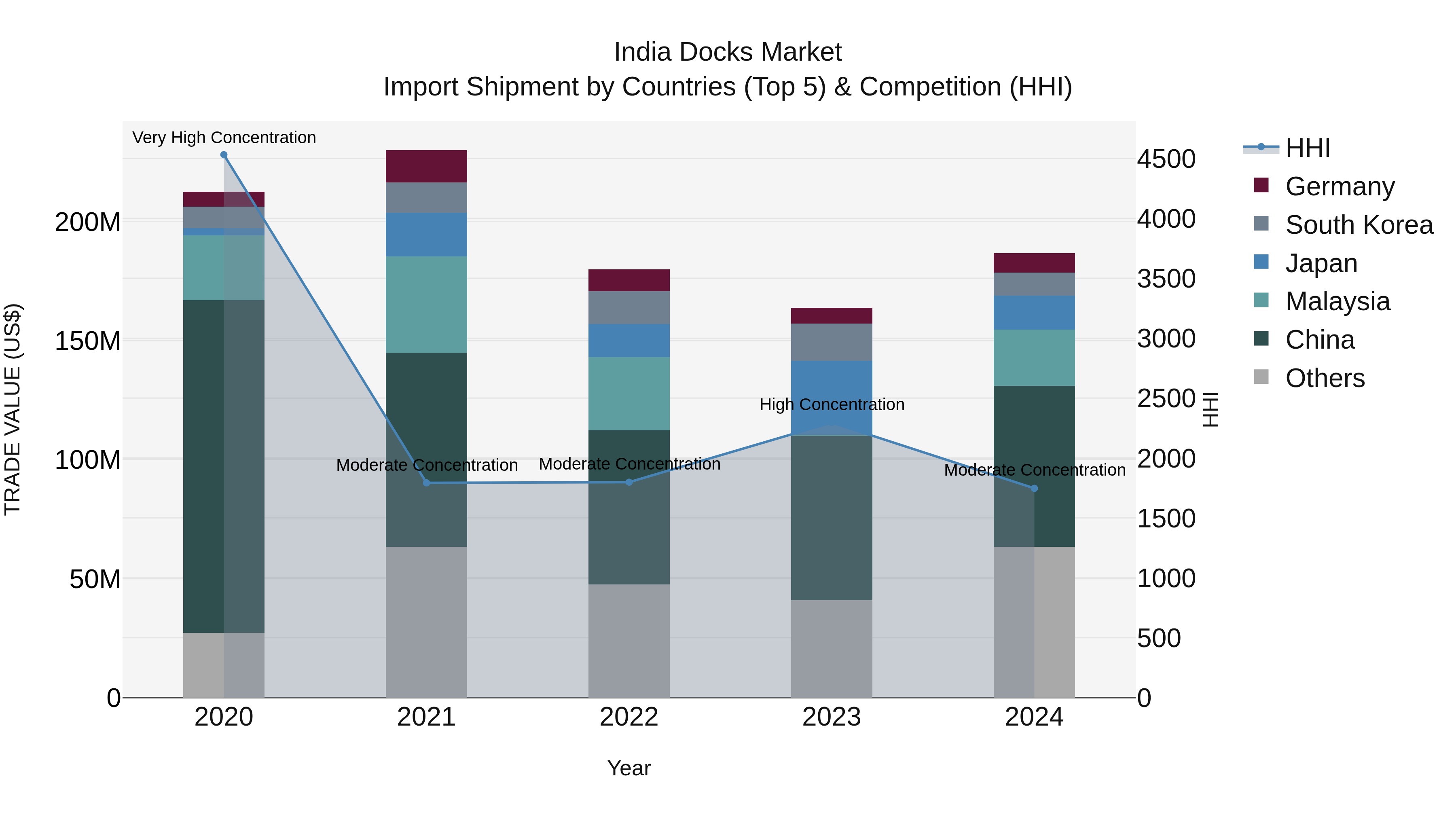 India Docks Market Top 5 Importing Countries and Market Competition (HHI) Analysis