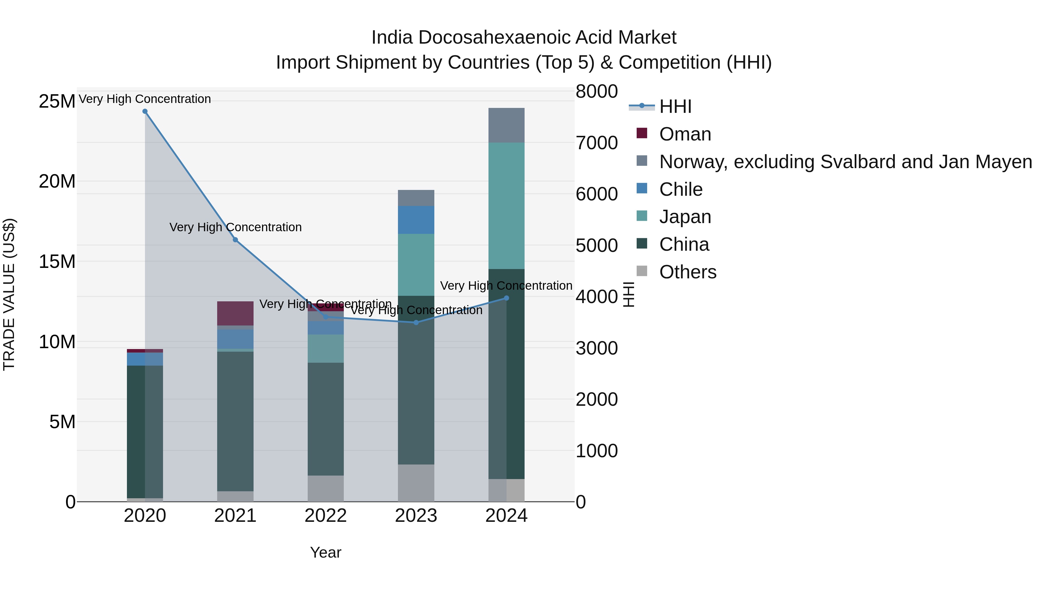 India Docosahexaenoic Acid Market Top 5 Importing Countries and Market Competition (HHI) Analysis